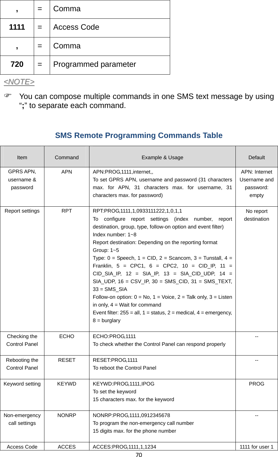 70,  = Comma 1111  = Access Code ,  = Comma 720  = Programmed parameter &lt;&lt;NNOOTTEE&gt;&gt;  ) You can compose multiple commands in one SMS text message by using “;” to separate each command.    SMS Remote Programming Commands Table   Item  Command  Example &amp; Usage  Default GPRS APN, username &amp; password APN APN:PROG,1111,internet,, To set GPRS APN, username and password (31 characters max. for APN, 31 characters max. for username, 31 characters max. for password)  APN: InternetUsername and password: empty Report settings  RPT  RPT:PROG,1111,1,0933111222,1,0,1,1 To configure report settings (index number, report destination, group, type, follow-on option and event filter) Index number: 1~8 Report destination: Depending on the reporting format Group: 1~5 Type: 0 = Speech, 1 = CID, 2 = Scancom, 3 = Tunstall, 4 = Franklin, 5 = CPC1, 6 = CPC2, 10 = CID_IP, 11 = CID_SIA_IP, 12 = SIA_IP, 13 = SIA_CID_UDP, 14 = SIA_UDP, 16 = CSV_IP, 30 = SMS_CID, 31 = SMS_TEXT, 33 = SMS_SIA Follow-on option: 0 = No, 1 = Voice, 2 = Talk only, 3 = Listen in only, 4 = Wait for command     Event filter: 255 = all, 1 = status, 2 = medical, 4 = emergency, 8 = burglary    No report destination Checking the Control Panel ECHO ECHO:PROG,1111 To check whether the Control Panel can respond properly  -- Rebooting the Control Panel RESET RESET:PROG,1111 To reboot the Control Panel  -- Keyword setting  KEYWD  KEYWD:PROG,1111,IPOG To set the keyword 15 characters max. for the keyword  PROG Non-emergency call settings NONRP NONRP:PROG,1111,0912345678 To program the non-emergency call number 15 digits max. for the phone number  -- Access Code  ACCES  ACCES:PROG,1111,1,1234  1111 for user 1