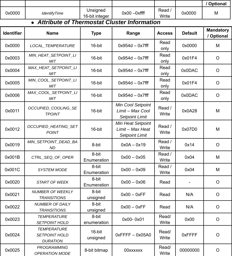 / Optional0x0000IdentifyTimeUnsigned 16-bit integer 0x00 –0xffffRead / Write 0x0000M    Attribute of Thermostat Cluster Information IdentifierNameTypeRangeAccess DefaultMandatory / Optional0x0000LOCAL_TEMPERATURE16-bit0x954d – 0x7fffRead only 0x0000M0x0003MIN_HEAT_SETPOINT_LIMIT 16-bit0x954d – 0x7fffRead only 0x01F4O0x0004MAX_HEAT_SETPOINT_LIMIT 16-bit0x954d – 0x7fffRead only 0x0DACO0x0005MIN_COOL_SETPOINT_LIMIT 16-bit0x954d – 0x7fffRead only 0x01F4O0x0006MAX_COOL_SETPOINT_LIMIT 16-bit0x954d – 0x7fffRead only 0x0DACO0x0011OCCUPIED_COOLING_SETPOINT16-bitMin Cool Setpoint Limit – Max Cool Setpoint LimitRead / Write0x0A28M0x0012OCCUPIED_HEATING_SETPOINT16-bitMin Heat Setpoint Limit – Max Heat Setpoint LimitRead / Write0x07D0M0x0019MIN_SETPOINT_DEAD_BAND 8-bit0x0A – 0x19Read / Write 0x14O0x001BCTRL_SEQ_OF_OPER8-bit Enumeration 0x00 – 0x05Read / Write 0x04M0x001CSYSTEM MODE8-bit Enumeration 0x00 – 0x09Read / Write 0x04M0x0020  START OF WEEK  8-bit Enumeration 0x00 – 0x06  Read  -  O 0x0021NUMBER OF WEEKLY TRANSITIONS 8-bit unsigned  0x00 – 0xFF  ReadN/A  O0x0022  NUMBER OF DAILY TRANSITIONS 8-bit unsigned  0x00 – 0xFF  Read  N/A  O0x0023  TEMPERATURE SETPOINT HOLD 8-bit enumeration 0x00- 0x01  Read/ Write  0x00  O0x0024 TEMPERATURE SETPOINT HOLD DURATION 16-bit unsigned  0xFFFF – 0x05A0 Read/ Write  0xFFFF  O0x0025  PROGRAMMING OPERATION MODE  8-bit bitmap 00xxxxxx  Read/ Write  00000000  O               