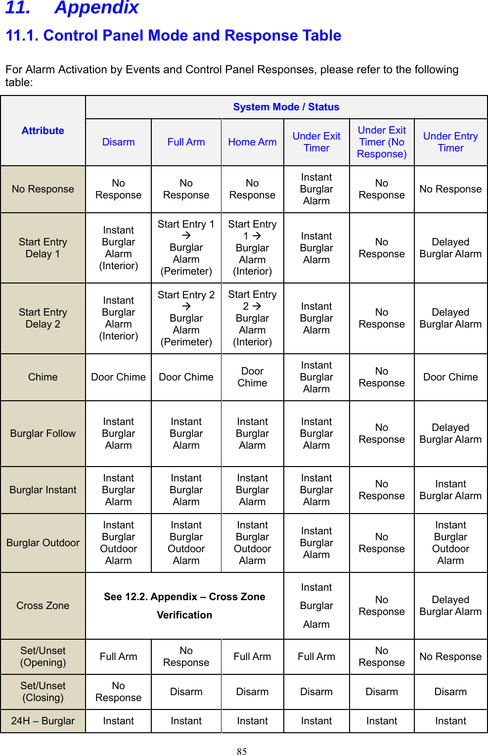  8511. Appendix  11.1. Control Panel Mode and Response Table   For Alarm Activation by Events and Control Panel Responses, please refer to the following table:   Attribute System Mode / Status Disarm Full Arm Home Arm Under Exit Timer Under Exit Timer (No Response) Under Entry Timer No Response No Response No Response No ResponseInstant Burglar AlarmNo Response No ResponseStart Entry Delay 1 Instant Burglar Alarm (Interior) Start Entry 1  Burglar Alarm (Perimeter)Start Entry 1  Burglar Alarm (Interior)Instant Burglar Alarm No Response Delayed Burglar AlarmStart Entry Delay 2 Instant Burglar Alarm (Interior) Start Entry 2  Burglar Alarm (Perimeter)Start Entry 2  Burglar Alarm (Interior)Instant Burglar Alarm No Response Delayed Burglar AlarmChime Door Chime Door Chime Door Chime Instant Burglar AlarmNo Response Door ChimeBurglar Follow Instant Burglar Alarm Instant Burglar Alarm Instant Burglar Alarm Instant Burglar Alarm No Response Delayed Burglar AlarmBurglar Instant Instant Burglar Alarm Instant Burglar AlarmInstant Burglar AlarmInstant Burglar AlarmNo Response Instant Burglar AlarmBurglar Outdoor Instant Burglar Outdoor Alarm Instant Burglar Outdoor AlarmInstant Burglar Outdoor AlarmInstant Burglar Alarm No Response Instant Burglar Outdoor AlarmCross Zone  See 12.2. Appendix – Cross Zone Verification Instant Burglar Alarm No Response Delayed Burglar AlarmSet/Unset (Opening) Full Arm  No Response Full Arm Full Arm No Response No ResponseSet/Unset (Closing) No Response  Disarm  Disarm  Disarm  Disarm  Disarm 24H – Burglar Instant  Instant  Instant  Instant  Instant  Instant 