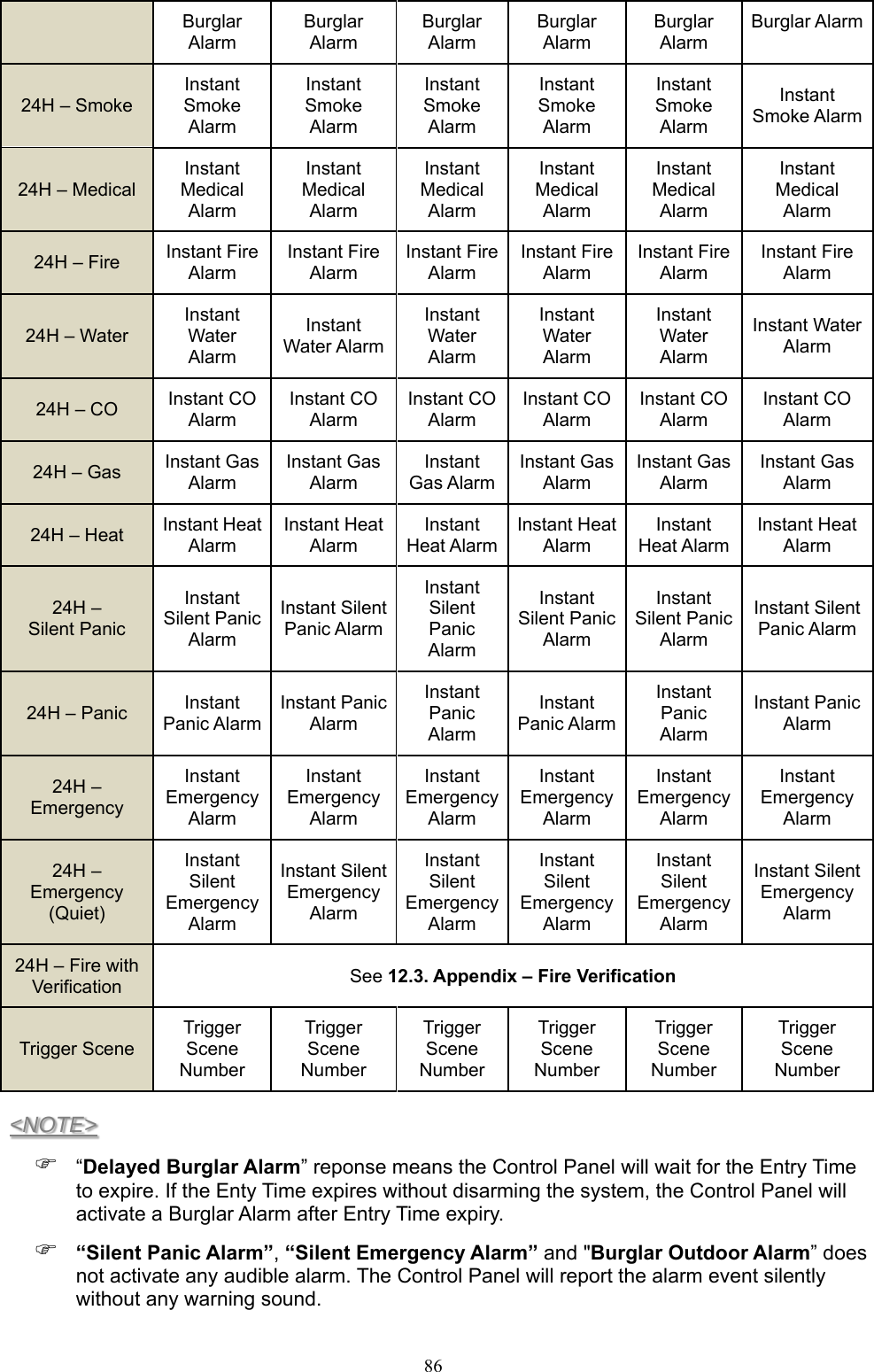  86Burglar Alarm Burglar AlarmBurglar AlarmBurglar AlarmBurglar Alarm Burglar Alarm24H – Smoke Instant Smoke Alarm Instant Smoke AlarmInstant Smoke AlarmInstant Smoke AlarmInstant Smoke Alarm Instant Smoke Alarm24H – Medical Instant Medical Alarm Instant Medical AlarmInstant Medical AlarmInstant Medical AlarmInstant Medical Alarm Instant Medical Alarm24H – Fire Instant Fire Alarm Instant Fire AlarmInstant Fire AlarmInstant Fire AlarmInstant Fire Alarm Instant Fire Alarm24H – Water Instant Water Alarm Instant Water AlarmInstant Water AlarmInstant Water AlarmInstant Water Alarm Instant Water Alarm 24H – CO  Instant CO Alarm Instant CO AlarmInstant CO AlarmInstant CO AlarmInstant CO Alarm Instant CO Alarm24H – Gas  Instant Gas Alarm Instant Gas AlarmInstant Gas AlarmInstant Gas AlarmInstant Gas Alarm Instant Gas Alarm24H – Heat  Instant Heat Alarm Instant Heat AlarmInstant Heat AlarmInstant Heat AlarmInstant Heat Alarm Instant Heat Alarm24H –   Silent Panic Instant Silent Panic Alarm Instant Silent Panic AlarmInstant Silent Panic AlarmInstant Silent Panic Alarm Instant Silent Panic Alarm Instant Silent Panic Alarm24H – Panic Instant Panic Alarm Instant Panic Alarm Instant Panic AlarmInstant Panic AlarmInstant Panic Alarm Instant Panic Alarm 24H – Emergency Instant Emergency Alarm Instant Emergency AlarmInstant Emergency AlarmInstant Emergency AlarmInstant Emergency Alarm Instant Emergency Alarm24H – Emergency (Quiet) Instant Silent Emergency Alarm Instant Silent Emergency Alarm Instant Silent Emergency AlarmInstant Silent Emergency AlarmInstant Silent Emergency Alarm Instant Silent Emergency Alarm 24H – Fire with Verification  See 12.3. Appendix – Fire Verification Trigger Scene Trigger Scene Number Trigger Scene NumberTrigger Scene NumberTrigger Scene NumberTrigger Scene Number Trigger Scene Number&lt;NOTE&gt;  “Delayed Burglar Alarm” reponse means the Control Panel will wait for the Entry Time to expire. If the Enty Time expires without disarming the system, the Control Panel will activate a Burglar Alarm after Entry Time expiry.    “Silent Panic Alarm”, “Silent Emergency Alarm” and &quot;Burglar Outdoor Alarm” does not activate any audible alarm. The Control Panel will report the alarm event silently without any warning sound. 