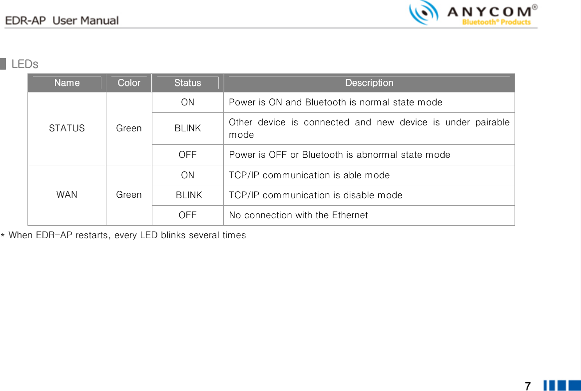  7777        ▌▌▌▌LEDsLEDsLEDsLEDs    NameNameNameName     ColorColorColorColor     StatusStatusStatusStatus     DescriptionDescriptionDescriptionDescription    ON  Power is ON and Bluetooth is normal state mode BLINK  Other  device  is  connected  and  new  device  is  under  pairable mode STATUS  Green OFF  Power is OFF or Bluetooth is abnormal state mode ON  TCP/IP communication is able mode   BLINK  TCP/IP communication is disable mode WAN  Green OFF  No connection with the Ethernet * When EDR-AP restarts, every LED blinks several times   