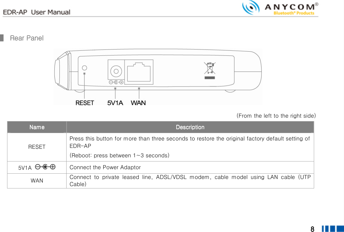  8888        ▌▌▌▌     Rear PanelRear PanelRear PanelRear Panel  (From the left to the right side) NameNameNameName     DescriptionDescriptionDescriptionDescription    RESET Press this button for more than three seconds to restore the original factory default setting of EDR-AP (Reboot: press between 1~3 seconds) 5V1A    Connect the Power Adaptor WAN  Connect  to  private  leased  line,  ADSL/VDSL  modem,  cable  model  using  LAN  cable  (UTP Cable)     