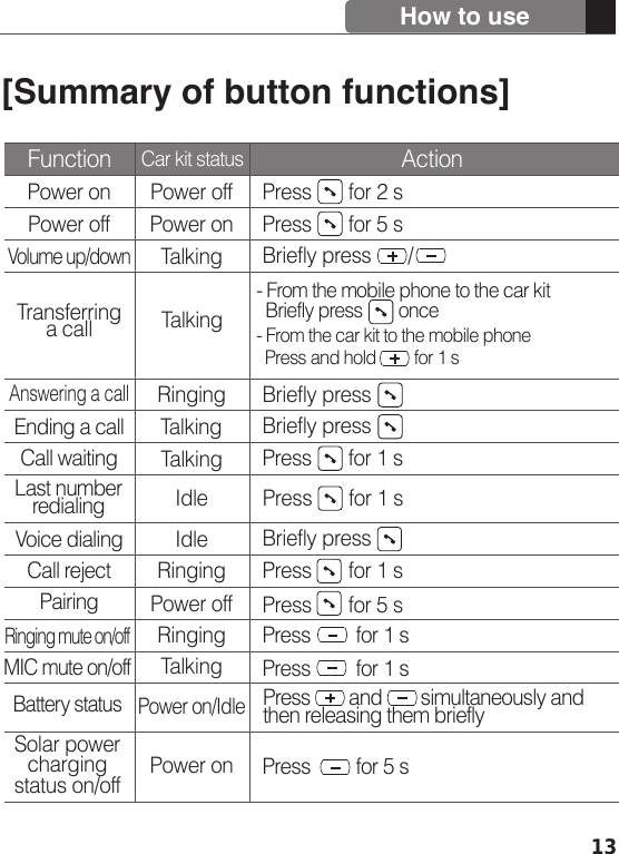 13How to useFunction ActionCar kit statusPower onPower offVolume up/downTransferring a callCall waiting Ending a callAnswering a callVoice dialingPairingRinging mute on/offCall rejectLast number redialingPower offPower onTalkingRingingRingingRingingPower offPower onTalkingTalkingTalkingIdleIdlePress       for 2 sPress       for 5 sBriefly press       /Press       for 1 sBriefly press [Summary of button functions]Briefly press Briefly press Press       for 1 sPress       for 5 sPress         for 1 sPress       for 1 s- From the mobile phone to the car kit  Briefly press        once- From the car kit to the mobile phone  Press and hold         for 1 sPress         for 5 s MIC mute on/offTalking Press         for 1 sBattery statusSolar power charging status on/offPower on/Idle Press        and        simultaneously and then releasing them briefly