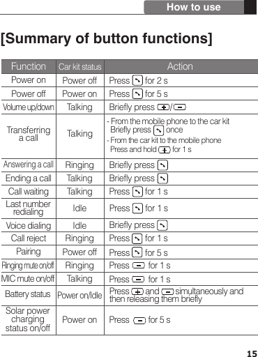 15How to useFunction ActionCar kit statusPower onPower offVolume up/downTransferring a callCall waiting Ending a callAnswering a callVoice dialingPairingRinging mute on/offCall rejectLast number redialingPower offPower onTalkingRingingRingingRingingPower offPower onTalkingTalkingTalkingIdleIdlePress       for 2 sPress       for 5 sBriefly press       /Press       for 1 sBriefly press [Summary of button functions]Briefly press Briefly press Press       for 1 sPress       for 5 sPress         for 1 sPress       for 1 s- From the mobile phone to the car kit  Briefly press        once- From the car kit to the mobile phone  Press and hold         for 1 sPress         for 5 s MIC mute on/offTalking Press         for 1 sBattery statusSolar power charging status on/offPower on/Idle Press        and        simultaneously and then releasing them briefly