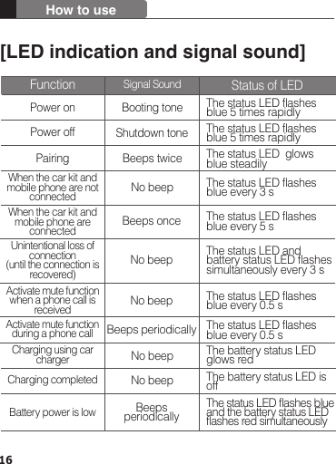 16Power off Power onPairingCharging using car charger Charging completedBattery power is lowWhen the car kit and mobile phone are not connectedWhen the car kit and mobile phone are connectedShutdown toneBooting toneBeeps twiceNo beepNo beepNo beepBeeps onceBeeps periodicallyThe status LED flashes blue 5 times rapidlyThe status LED flashes blue 5 times rapidlyThe status LED  glows blue steadilyThe status LED flashes blue every 3 sThe battery status LED glows redThe battery status LED is offThe status LED flashes blue and the battery status LED flashes red simultaneouslyThe status LED flashes blue every 5 sUnintentional loss of connection (until the connection is recovered)Activate mute function when a phone call is receivedActivate mute function during a phone callNo beepNo beepBeeps periodicallyThe status LED and battery status LED flashes simultaneously every 3 sThe status LED flashes blue every 0.5 sThe status LED flashes blue every 0.5 sHow to use[LED indication and signal sound]Function Status of LEDSignal Sound