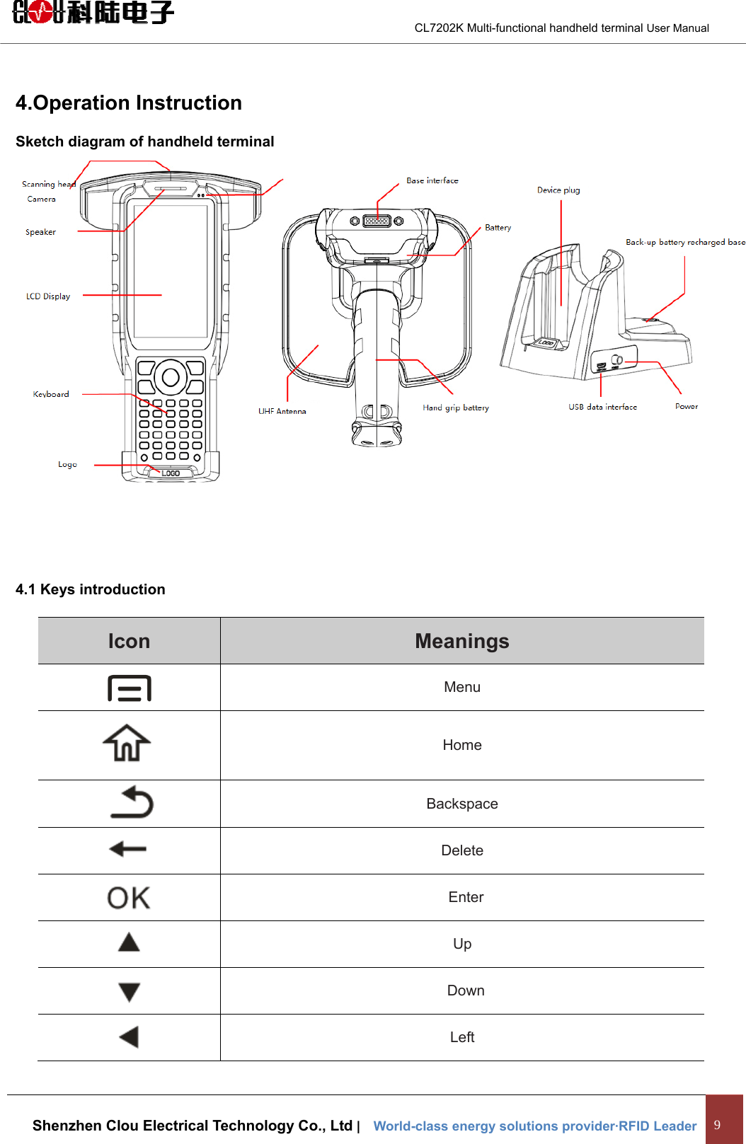                                        CL7202K Multi-functional handheld terminal User Manual   Shenzhen Clou Electrical Technology Co., Ltd |    World-class energy solutions provider·RFID Leader 9  4.Operation Instruction Sketch diagram of handheld terminal  4.1 Keys introduction Icon  Meanings  Menu  Home  Backspace  Delete   Enter  Up   Down  Left 