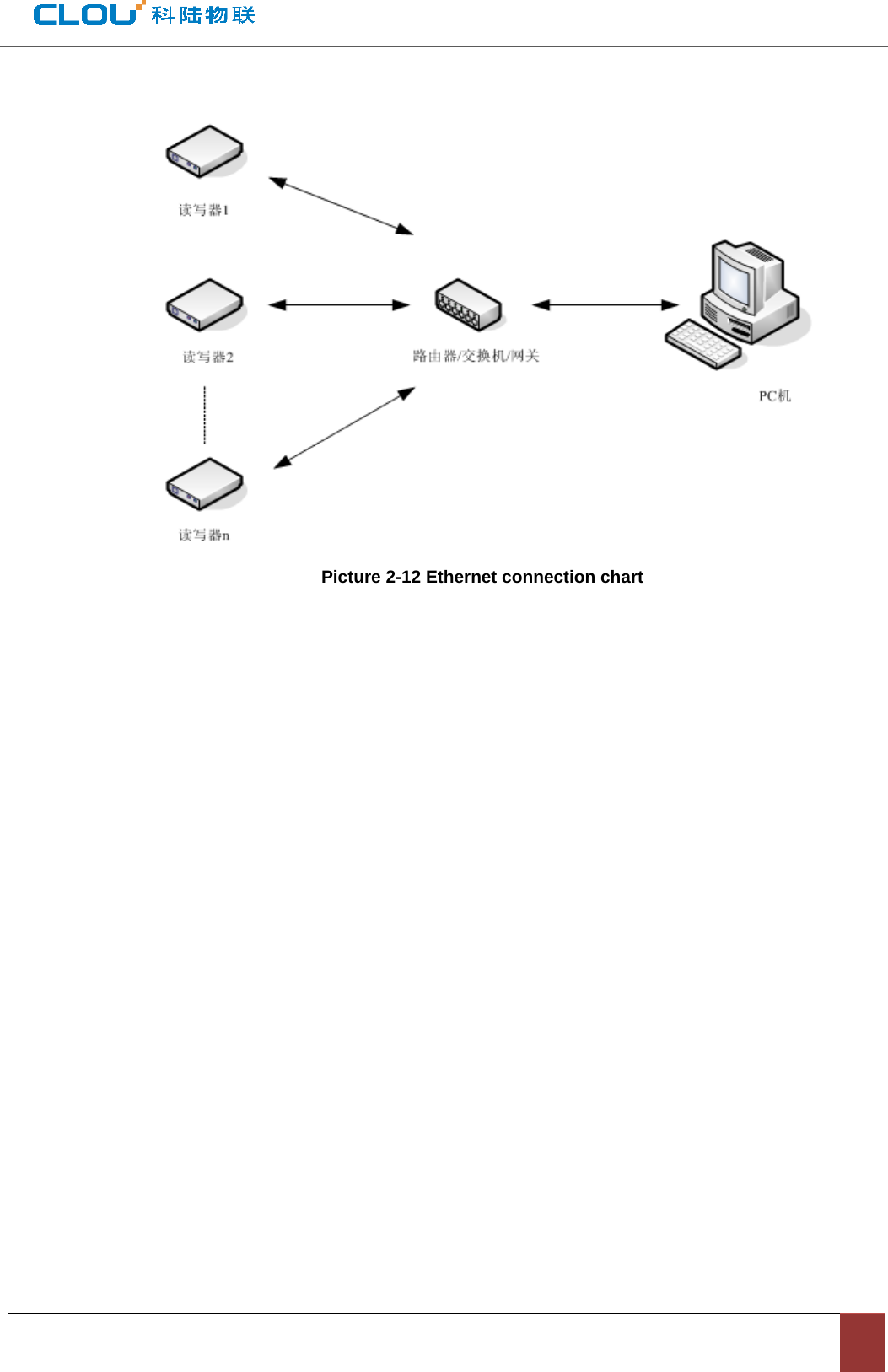                                                            Picture 2-12 Ethernet connection chart  