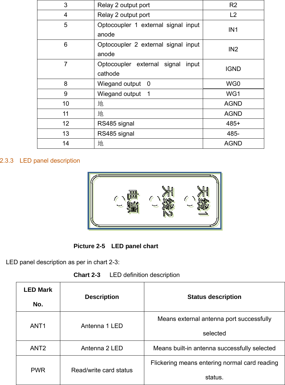 3  Relay 2 output port  R2 4  Relay 2 output port  L2 5  Optocoupler 1 external signal input anode  IN1 6  Optocoupler 2 external signal input anode  IN2 7  Optocoupler external signal input cathode  IGND 8  Wiegand output  0  WG0 9  Wiegand output  1  WG1 10  地 AGND 11  地 AGND 12 RS485 signal  485+ 13 RS485 signal  485- 14  地 AGND 2.3.3  LED panel description     Picture 2-5    LED panel chart LED panel description as per in chart 2-3:   Chart 2-3   LED definition description LED Mark No.  Description Status description ANT1  Antenna 1 LED Means external antenna port successfully selected ANT2  Antenna 2 LED  Means built-in antenna successfully selected   PWR Read/write card status Flickering means entering normal card reading status.  