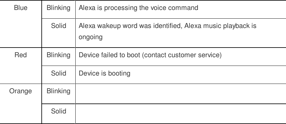 Blue Blinking Alexa is processing the voice command Solid Alexa wakeup word was identified, Alexa music playback is ongoing  Red Blinking Device failed to boot (contact customer service) Solid Device is booting Orange Blinking Solid 