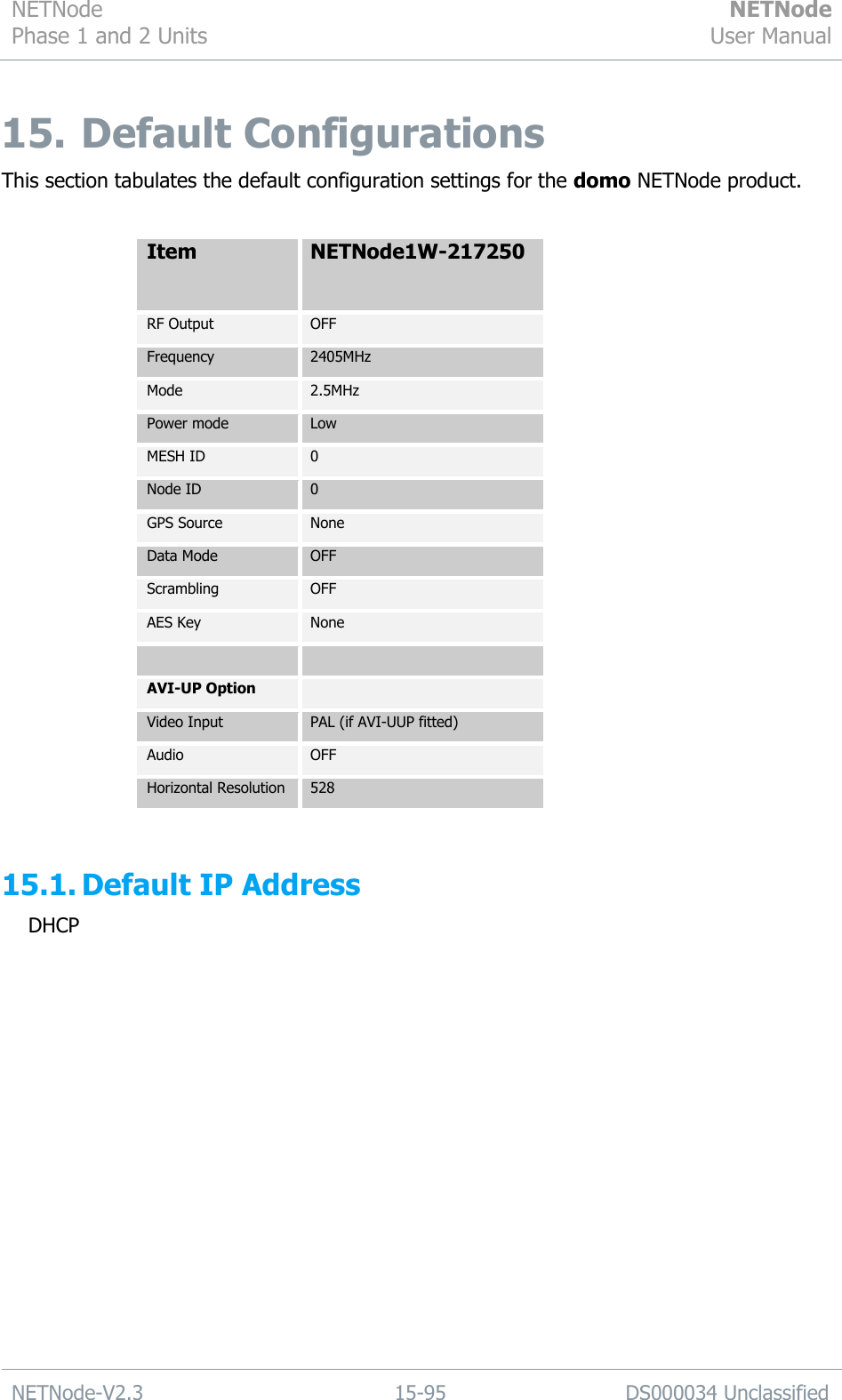 NETNode Phase 1 and 2 Units  NETNode User Manual  NETNode-V2.3 15-95 DS000034 Unclassified  15. Default Configurations  This section tabulates the default configuration settings for the domo NETNode product.  Item NETNode1W-217250   RF Output OFF Frequency 2405MHz Mode 2.5MHz Power mode Low MESH ID 0 Node ID 0 GPS Source None Data Mode OFF Scrambling OFF AES Key None   AVI-UP Option  Video Input PAL (if AVI-UUP fitted) Audio OFF Horizontal Resolution 528  15.1. Default IP Address  DHCP   