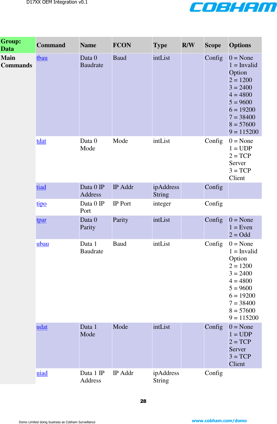 D17XX OEM Integration v0.1    28 www.cobham.com/domo  Domo Limited doing business as Cobham Surveillance          Group: Data Command Name FCON Type R/W Scope Options Main Commands tbau Data 0 Baudrate Baud intList  Config 0 = None 1 = Invalid Option 2 = 1200 3 = 2400 4 = 4800 5 = 9600 6 = 19200 7 = 38400 8 = 57600 9 = 115200 tdat Data 0 Mode Mode intList  Config 0 = None 1 = UDP 2 = TCP Server 3 = TCP Client tiad Data 0 IP Address IP Addr ipAddressString  Config  tipo Data 0 IP Port IP Port integer  Config  tpar Data 0 Parity Parity intList  Config 0 = None 1 = Even 2 = Odd ubau Data 1 Baudrate Baud intList  Config 0 = None 1 = Invalid Option 2 = 1200 3 = 2400 4 = 4800 5 = 9600 6 = 19200 7 = 38400 8 = 57600 9 = 115200 udat Data 1 Mode Mode intList  Config 0 = None 1 = UDP 2 = TCP Server 3 = TCP Client uiad Data 1 IP Address IP Addr ipAddressString  Config  
