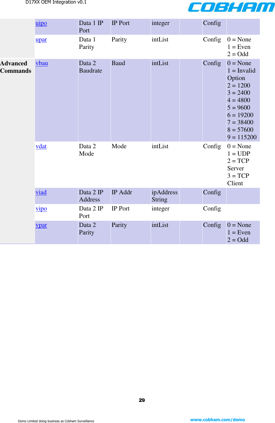 D17XX OEM Integration v0.1    29 www.cobham.com/domo  Domo Limited doing business as Cobham Surveillance uipo Data 1 IP Port IP Port integer  Config  upar Data 1 Parity Parity intList  Config 0 = None 1 = Even 2 = Odd Advanced Commands vbau Data 2 Baudrate Baud intList  Config 0 = None 1 = Invalid Option 2 = 1200 3 = 2400 4 = 4800 5 = 9600 6 = 19200 7 = 38400 8 = 57600 9 = 115200 vdat Data 2 Mode Mode intList  Config 0 = None 1 = UDP 2 = TCP Server 3 = TCP Client viad Data 2 IP Address IP Addr ipAddressString  Config  vipo Data 2 IP Port IP Port integer  Config  vpar Data 2 Parity Parity intList  Config 0 = None 1 = Even 2 = Odd      