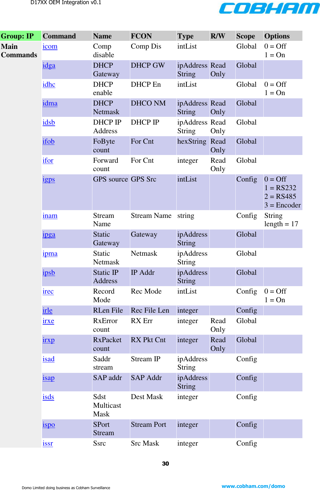 D17XX OEM Integration v0.1    30 www.cobham.com/domo  Domo Limited doing business as Cobham Surveillance  Group: IP Command Name FCON Type R/W Scope Options Main Commands icom Comp disable Comp Dis intList  Global 0 = Off 1 = On idga DHCP Gateway DHCP GW ipAddressString Read Only Global  idhc DHCP enable DHCP En intList  Global 0 = Off 1 = On idma DHCP Netmask DHCO NM ipAddressString Read Only Global  idsb DHCP IP Address DHCP IP ipAddressString Read Only Global  ifob FoByte count For Cnt hexString Read Only Global  ifor Forward count For Cnt integer Read Only Global  igps GPS source GPS Src intList  Config 0 = Off 1 = RS232 2 = RS485 3 = Encoder inam Stream Name Stream Name string  Config String length = 17 ipga Static Gateway Gateway ipAddressString  Global  ipma Static Netmask Netmask ipAddressString  Global  ipsb Static IP Address IP Addr ipAddressString  Global  irec Record Mode Rec Mode intList  Config 0 = Off 1 = On irle RLen File Rec File Len integer  Config  irxe RxError count RX Err integer Read Only Global  irxp RxPacket count RX Pkt Cnt integer Read Only Global  isad Saddr stream Stream IP ipAddressString  Config  isap SAP addr SAP Addr ipAddressString  Config  isds Sdst Multicast Mask Dest Mask integer  Config  ispo SPort Stream Stream Port integer  Config  issr Ssrc Src Mask integer  Config  