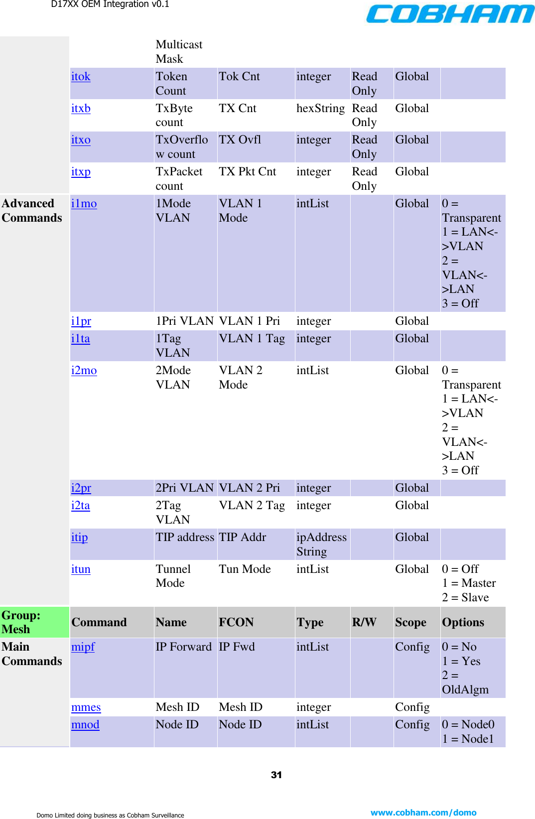 D17XX OEM Integration v0.1    31 www.cobham.com/domo  Domo Limited doing business as Cobham Surveillance Multicast Mask itok Token Count Tok Cnt integer Read Only Global  itxb TxByte count TX Cnt hexString Read Only Global  itxo TxOverflow count TX Ovfl integer Read Only Global  itxp TxPacket count TX Pkt Cnt integer Read Only Global  Advanced Commands i1mo 1Mode VLAN VLAN 1 Mode intList  Global 0 = Transparent 1 = LAN&lt;-&gt;VLAN 2 = VLAN&lt;-&gt;LAN 3 = Off i1pr 1Pri VLAN VLAN 1 Pri integer  Global  i1ta 1Tag VLAN VLAN 1 Tag integer  Global  i2mo 2Mode VLAN VLAN 2 Mode intList  Global 0 = Transparent 1 = LAN&lt;-&gt;VLAN 2 = VLAN&lt;-&gt;LAN 3 = Off i2pr 2Pri VLAN VLAN 2 Pri integer  Global  i2ta 2Tag VLAN VLAN 2 Tag integer  Global  itip TIP address TIP Addr ipAddressString  Global  itun Tunnel Mode Tun Mode intList  Global 0 = Off 1 = Master 2 = Slave Group: Mesh Command Name FCON Type R/W Scope Options Main Commands mipf IP Forward IP Fwd intList  Config 0 = No 1 = Yes 2 = OldAlgm mmes Mesh ID Mesh ID integer  Config  mnod Node ID Node ID intList  Config 0 = Node0 1 = Node1 