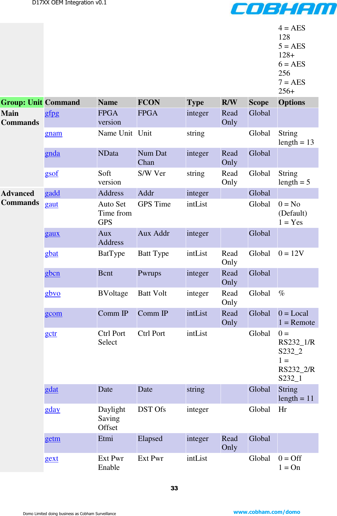 D17XX OEM Integration v0.1    33 www.cobham.com/domo  Domo Limited doing business as Cobham Surveillance 4 = AES 128 5 = AES 128+ 6 = AES 256 7 = AES 256+ Group: Unit Command Name FCON Type R/W Scope Options Main Commands gfpg FPGA version FPGA integer Read Only Global  gnam Name Unit Unit string  Global String length = 13 gnda NData Num Dat Chan integer Read Only Global  gsof Soft version S/W Ver string Read Only Global String length = 5 Advanced Commands gadd Address Addr integer  Global  gaut Auto Set Time from GPS GPS Time intList  Global 0 = No (Default) 1 = Yes gaux Aux Address Aux Addr integer  Global  gbat BatType Batt Type intList Read Only Global 0 = 12V gbcn Bcnt Pwrups integer Read Only Global  gbvo BVoltage Batt Volt integer Read Only Global % gcom Comm IP Comm IP intList Read Only Global 0 = Local 1 = Remote gctr Ctrl Port Select Ctrl Port intList  Global 0 = RS232_1/RS232_2 1 = RS232_2/RS232_1 gdat Date Date string  Global String length = 11 gday Daylight Saving Offset DST Ofs integer  Global Hr getm Etmi Elapsed integer Read Only Global  gext Ext Pwr Enable Ext Pwr intList  Global 0 = Off 1 = On 