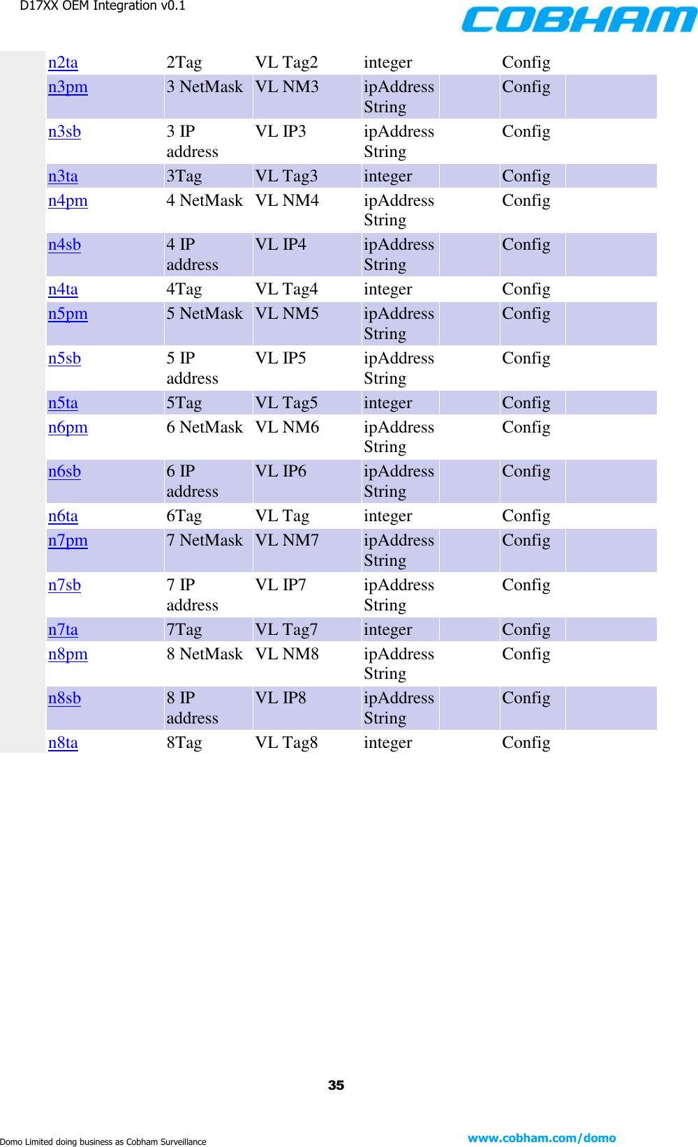 D17XX OEM Integration v0.1    35 www.cobham.com/domo  Domo Limited doing business as Cobham Surveillance n2ta 2Tag VL Tag2 integer  Config  n3pm 3 NetMask VL NM3 ipAddressString  Config  n3sb 3 IP address VL IP3 ipAddressString  Config  n3ta 3Tag VL Tag3 integer  Config  n4pm 4 NetMask VL NM4 ipAddressString  Config  n4sb 4 IP address VL IP4 ipAddressString  Config  n4ta 4Tag VL Tag4 integer  Config  n5pm 5 NetMask VL NM5 ipAddressString  Config  n5sb 5 IP address VL IP5 ipAddressString  Config  n5ta 5Tag VL Tag5 integer  Config  n6pm 6 NetMask VL NM6 ipAddressString  Config  n6sb 6 IP address VL IP6 ipAddressString  Config  n6ta 6Tag VL Tag integer  Config  n7pm 7 NetMask VL NM7 ipAddressString  Config  n7sb 7 IP address VL IP7 ipAddressString  Config  n7ta 7Tag VL Tag7 integer  Config  n8pm 8 NetMask VL NM8 ipAddressString  Config  n8sb 8 IP address VL IP8 ipAddressString  Config  n8ta 8Tag VL Tag8 integer  Config       