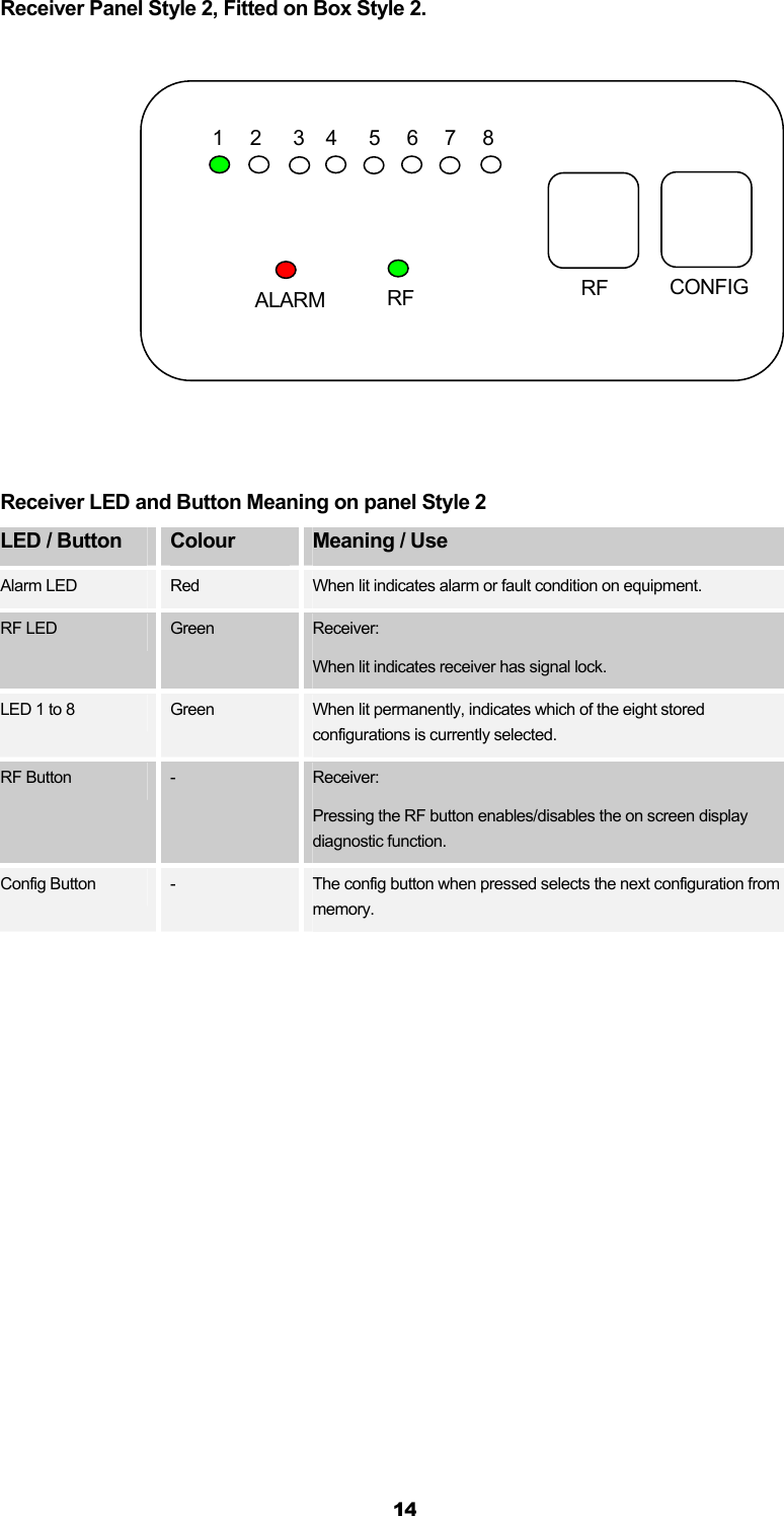  14 Receiver Panel Style 2, Fitted on Box Style 2.             Receiver LED and Button Meaning on panel Style 2 LED / Button  Colour  Meaning / Use Alarm LED  Red  When lit indicates alarm or fault condition on equipment.  RF LED  Green  Receiver: When lit indicates receiver has signal lock. LED 1 to 8  Green  When lit permanently, indicates which of the eight stored configurations is currently selected. RF Button  -  Receiver: Pressing the RF button enables/disables the on screen display diagnostic function. Config Button  -  The config button when pressed selects the next configuration from memory.  1     2      3    4      5     6     7     8 RF  CONFIG ALARM  RF 