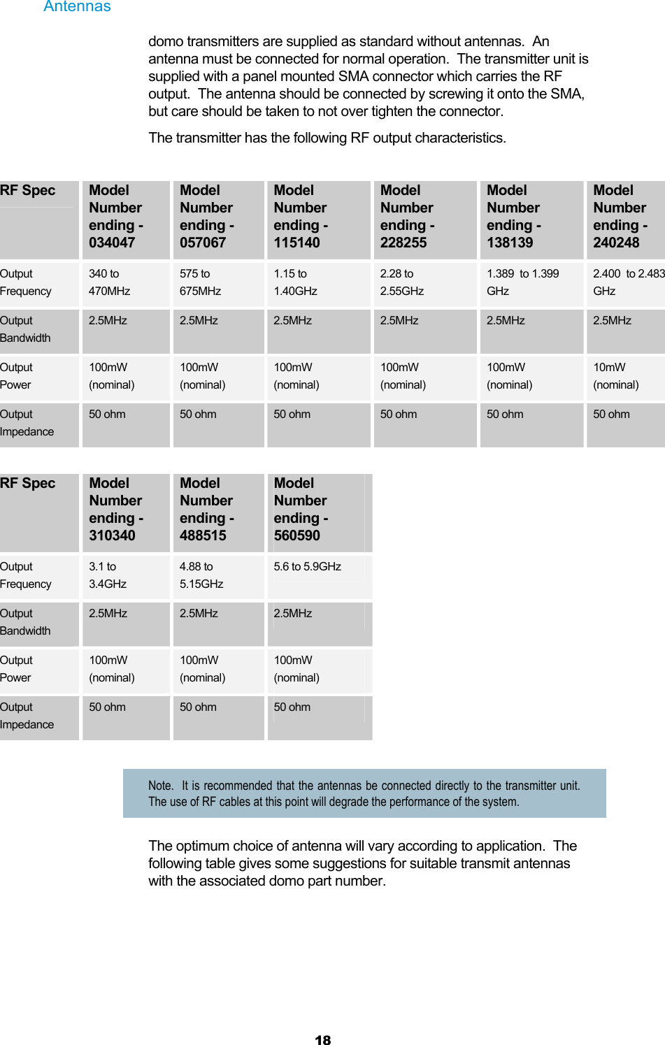  18 Antennas domo transmitters are supplied as standard without antennas.  An antenna must be connected for normal operation.  The transmitter unit is supplied with a panel mounted SMA connector which carries the RF output.  The antenna should be connected by screwing it onto the SMA, but care should be taken to not over tighten the connector. The transmitter has the following RF output characteristics.  RF Spec  Model Number ending - 034047 Model Number ending - 057067 Model Number ending - 115140 Model Number ending - 228255 Model Number ending - 138139 Model Number ending - 240248 Output Frequency 340 to 470MHz 575 to 675MHz 1.15 to 1.40GHz 2.28 to 2.55GHz 1.389  to 1.399 GHz 2.400  to 2.483 GHz Output Bandwidth 2.5MHz  2.5MHz  2.5MHz  2.5MHz  2.5MHz  2.5MHz Output Power 100mW (nominal) 100mW (nominal) 100mW (nominal) 100mW (nominal) 100mW (nominal) 10mW (nominal) Output Impedance 50 ohm  50 ohm  50 ohm  50 ohm  50 ohm  50 ohm  RF Spec  Model Number ending - 310340 Model Number ending - 488515 Model Number ending - 560590 Output Frequency 3.1 to 3.4GHz 4.88 to 5.15GHz 5.6 to 5.9GHz Output Bandwidth 2.5MHz  2.5MHz  2.5MHz Output Power 100mW (nominal) 100mW (nominal) 100mW (nominal) Output Impedance 50 ohm  50 ohm  50 ohm  Note.  It is recommended that the antennas be connected directly to the transmitter unit.  The use of RF cables at this point will degrade the performance of the system. The optimum choice of antenna will vary according to application.  The following table gives some suggestions for suitable transmit antennas with the associated domo part number. 