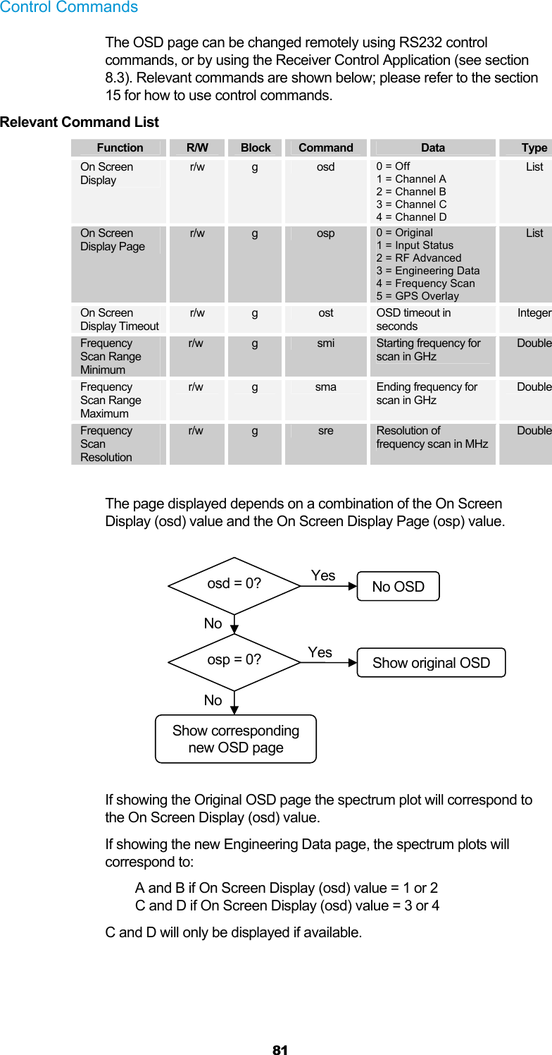  81 Control Commands The OSD page can be changed remotely using RS232 control commands, or by using the Receiver Control Application (see section 8.3). Relevant commands are shown below; please refer to the section 15 for how to use control commands. Relevant Command List Function  R/W  Block  Command  Data  Type On Screen Display r/w  g  osd  0 = Off 1 = Channel A 2 = Channel B 3 = Channel C 4 = Channel D List On Screen Display Page r/w  g  osp  0 = Original 1 = Input Status 2 = RF Advanced 3 = Engineering Data 4 = Frequency Scan 5 = GPS Overlay List On Screen Display Timeout r/w  g  ost  OSD timeout in seconds Integer Frequency Scan Range Minimum r/w  g  smi  Starting frequency for scan in GHz Double Frequency Scan Range Maximum r/w  g  sma  Ending frequency for scan in GHz Double Frequency Scan Resolution r/w  g  sre  Resolution of frequency scan in MHz Double  The page displayed depends on a combination of the On Screen Display (osd) value and the On Screen Display Page (osp) value.  If showing the Original OSD page the spectrum plot will correspond to the On Screen Display (osd) value. If showing the new Engineering Data page, the spectrum plots will correspond to: A and B if On Screen Display (osd) value = 1 or 2 C and D if On Screen Display (osd) value = 3 or 4 C and D will only be displayed if available. osd = 0?  No OSDosp = 0?  Show original OSD Show corresponding new OSD pageYes Yes No No 