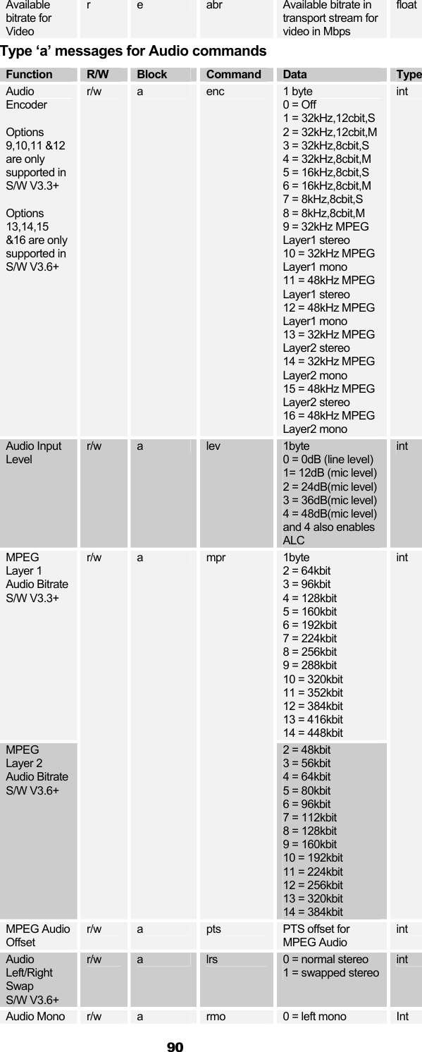  90 Available bitrate for Video r  e  abr  Available bitrate in transport stream for video in Mbps  float Type ‘a’ messages for Audio commands Function  R/W  Block  Command  Data  Type Audio Encoder  Options 9,10,11 &amp;12 are only supported in S/W V3.3+   Options 13,14,15 &amp;16 are only supported in S/W V3.6+ r/w  a  enc  1 byte  0 = Off 1 = 32kHz,12cbit,S 2 = 32kHz,12cbit,M 3 = 32kHz,8cbit,S 4 = 32kHz,8cbit,M 5 = 16kHz,8cbit,S 6 = 16kHz,8cbit,M 7 = 8kHz,8cbit,S 8 = 8kHz,8cbit,M 9 = 32kHz MPEG Layer1 stereo 10 = 32kHz MPEG Layer1 mono 11 = 48kHz MPEG Layer1 stereo 12 = 48kHz MPEG Layer1 mono 13 = 32kHz MPEG Layer2 stereo 14 = 32kHz MPEG Layer2 mono 15 = 48kHz MPEG Layer2 stereo 16 = 48kHz MPEG Layer2 mono int Audio Input Level r/w  a  lev  1byte 0 = 0dB (line level) 1= 12dB (mic level) 2 = 24dB(mic level) 3 = 36dB(mic level) 4 = 48dB(mic level) and 4 also enables ALC int MPEG  Layer 1 Audio Bitrate S/W V3.3+ 1byte 2 = 64kbit 3 = 96kbit 4 = 128kbit 5 = 160kbit 6 = 192kbit 7 = 224kbit 8 = 256kbit 9 = 288kbit 10 = 320kbit 11 = 352kbit 12 = 384kbit 13 = 416kbit 14 = 448kbit MPEG  Layer 2 Audio Bitrate S/W V3.6+ r/w  a  mpr 2 = 48kbit 3 = 56kbit 4 = 64kbit 5 = 80kbit 6 = 96kbit 7 = 112kbit 8 = 128kbit 9 = 160kbit 10 = 192kbit 11 = 224kbit 12 = 256kbit 13 = 320kbit 14 = 384kbit int MPEG Audio Offset r/w  a  pts  PTS offset for MPEG Audio int Audio Left/Right Swap S/W V3.6+ r/w  a  lrs  0 = normal stereo 1 = swapped stereo int Audio Mono  r/w  a  rmo  0 = left mono  Int 