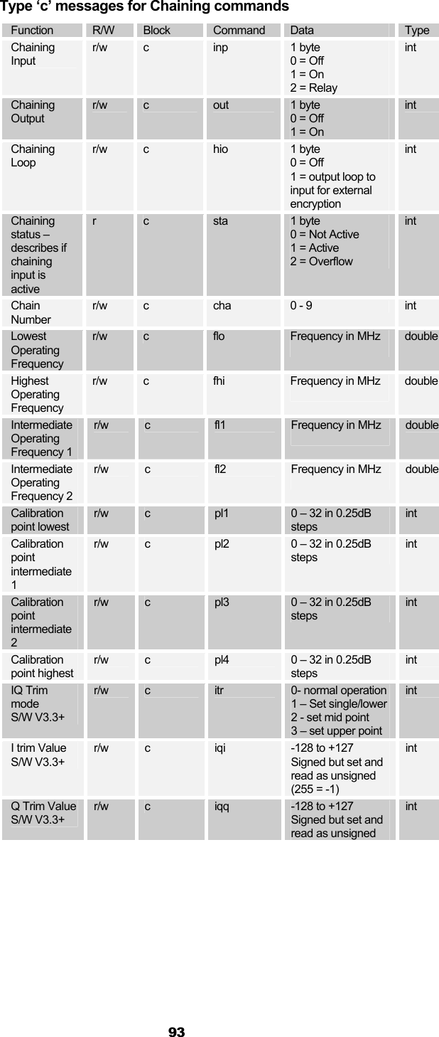  93  Type ‘c’ messages for Chaining commands Function  R/W  Block  Command  Data  Type Chaining Input r/w  c  inp  1 byte 0 = Off 1 = On 2 = Relay int Chaining Output r/w  c  out  1 byte 0 = Off 1 = On int Chaining Loop r/w  c  hio  1 byte 0 = Off 1 = output loop to input for external encryption int Chaining status –describes if chaining input is active r  c  sta  1 byte 0 = Not Active  1 = Active 2 = Overflow int Chain Number r/w  c  cha  0 - 9  int Lowest Operating Frequency r/w  c  flo  Frequency in MHz  double Highest Operating Frequency r/w  c  fhi  Frequency in MHz  double Intermediate Operating Frequency 1 r/w  c  fl1  Frequency in MHz  double Intermediate Operating Frequency 2 r/w  c  fl2  Frequency in MHz  double Calibration point lowest r/w  c  pl1  0 – 32 in 0.25dB steps int Calibration point intermediate 1 r/w  c  pl2  0 – 32 in 0.25dB steps int Calibration point intermediate 2 r/w  c  pl3  0 – 32 in 0.25dB steps int Calibration point highest r/w  c  pl4  0 – 32 in 0.25dB steps int IQ Trim mode S/W V3.3+ r/w  c  itr  0- normal operation 1 – Set single/lower 2 - set mid point 3 – set upper point int I trim Value S/W V3.3+ r/w  c  iqi  -128 to +127 Signed but set and read as unsigned (255 = -1) int Q Trim Value S/W V3.3+ r/w  c  iqq  -128 to +127 Signed but set and read as unsigned int 