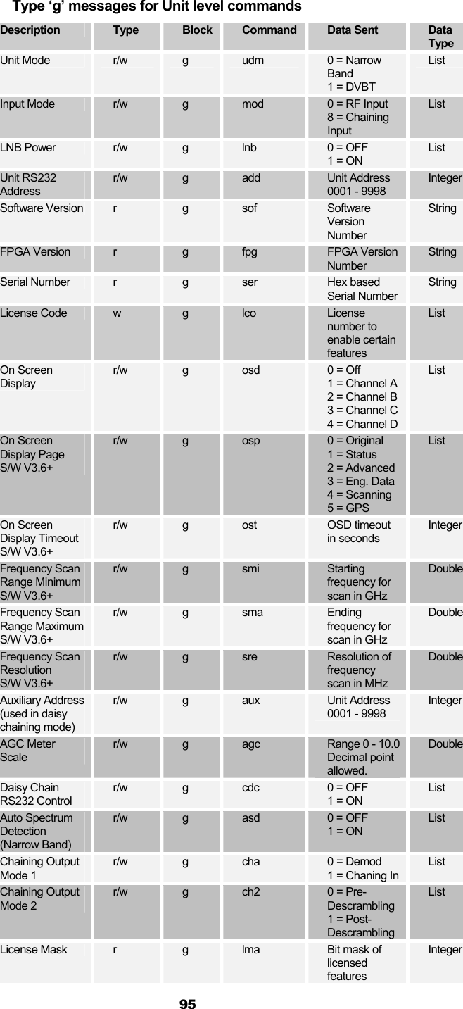  95   Type ‘g’ messages for Unit level commands Description  Type  Block  Command  Data Sent  Data Type Unit Mode  r/w  g  udm  0 = Narrow Band 1 = DVBT List Input Mode  r/w  g  mod  0 = RF Input 8 = Chaining Input List LNB Power  r/w  g  lnb  0 = OFF 1 = ON List Unit RS232 Address r/w  g  add  Unit Address 0001 - 9998 Integer Software Version  r  g  sof  Software Version Number String FPGA Version   r  g  fpg  FPGA Version Number String Serial Number  r  g  ser  Hex based Serial Number String License Code  w  g  lco  License number to enable certain features List On Screen Display r/w  g  osd  0 = Off 1 = Channel A 2 = Channel B 3 = Channel C 4 = Channel D List On Screen Display Page S/W V3.6+ r/w  g  osp  0 = Original 1 = Status 2 = Advanced 3 = Eng. Data 4 = Scanning 5 = GPS List On Screen Display Timeout S/W V3.6+ r/w  g  ost  OSD timeout in seconds Integer Frequency Scan Range Minimum S/W V3.6+ r/w  g  smi  Starting frequency for scan in GHz Double Frequency Scan Range Maximum S/W V3.6+ r/w  g  sma  Ending frequency for scan in GHz Double Frequency Scan Resolution S/W V3.6+ r/w  g  sre  Resolution of frequency scan in MHz Double Auxiliary Address (used in daisy chaining mode) r/w  g  aux  Unit Address 0001 - 9998 Integer AGC Meter Scale r/w  g  agc  Range 0 - 10.0 Decimal point allowed. Double Daisy Chain RS232 Control r/w  g  cdc  0 = OFF 1 = ON List Auto Spectrum Detection (Narrow Band) r/w  g  asd  0 = OFF 1 = ON List Chaining Output Mode 1 r/w  g  cha  0 = Demod 1 = Chaning In List Chaining Output Mode 2 r/w  g  ch2  0 = Pre- Descrambling 1 = Post-Descrambling List License Mask  r  g  lma  Bit mask of licensed features Integer 