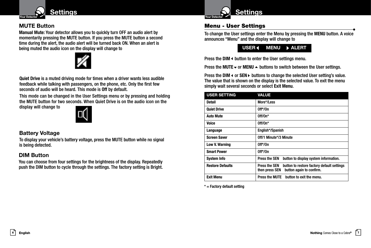 Nothing Comes Close to a Cobra®English6 7Settings SettingsYour DetectorIntro Operation CustomerAssistanceWarrantyNoticeMain IconsSecondary IconsYour DetectorIntro Operation CustomerAssistanceWarrantyNoticeMain IconsSecondary IconsQuiet Drive is a muted driving mode for times when a driver wants less audible feedback while talking with passengers, on the phone, etc. Only the rst few seconds of audio will be heard. This mode is Off by default. This mode can be changed in the User Settings menu or by pressing and holding the MUTE button for two seconds. When Quiet Drive is on the audio icon on the display will change to Battery VoltageTo display your vehicle’s battery voltage, press the MUTE button while no signal is being detected.DIM ButtonYou can choose from four settings for the brightness of the display. Repeatedly push the DIM button to cycle through the settings. The factory setting is Bright.Menu - User Settings  •To change the User settings enter the Menu by pressing the MENU button. A voice announces “Menu” and the display will change toPress the DIM    button to enter the User settings menu.Press the MUTE    or MENU     buttons to switch between the User settings.Press the DIM    or SEN    buttons to change the selected User setting’s value.  The value that is shown on the display is the selected value. To exit the menu  simply wait several seconds or select Exit Menu.USER        MENU        ALERTMUTE ButtonManual Mute: Your detector allows you to quickly turn OFF an audio alert by momentarily pressing the MUTE button. If you press the MUTE button a second time during the alert, the audio alert will be turned back ON. When an alert is being muted the audio icon on the display will change to USER SETTING VALUEDetail More*/LessQuiet Drive  Off*/OnAuto Mute  Off/On*Voice  Off/On*Language  English*/SpanishScreen Saver Off/1 Minute*/3 MinuteLow V. Warning Off*/OnSmart Power Off*/OnSystem Info Press the SEN    button to display system information.Restore Defaults Press the SEN    button to restore factory default settings then press SEN    button again to conrm.Exit Menu Press the MUTE    button to exit the menu.* = Factory default setting