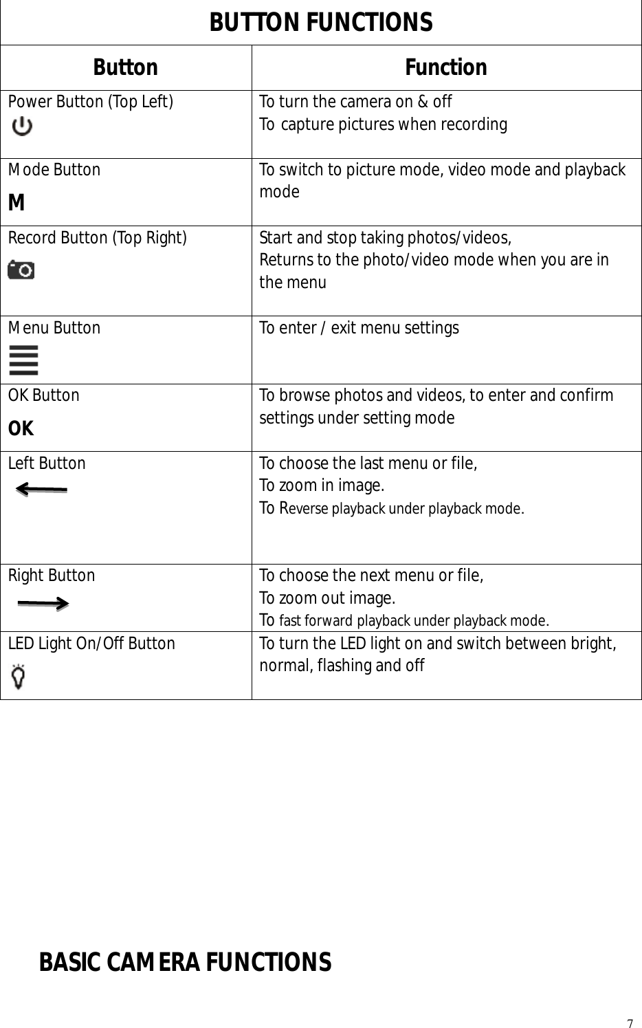   7 BUTTON FUNCTIONS Button  Function Power Button (Top Left)  To turn the camera on &amp; off To capture pictures when recording  Mode Button M To switch to picture mode, video mode and playback mode  Record Button (Top Right)   Start and stop taking photos/videos,  Returns to the photo/video mode when you are in the menu  Menu Button  To enter / exit menu settings OK Button OK To browse photos and videos, to enter and confirm settings under setting mode Left Button   To choose the last menu or file,  To zoom in image.    To Reverse playback under playback mode.   Right Button  To choose the next menu or file, To zoom out image.    To fast forward playback under playback mode. LED Light On/Off Button  To turn the LED light on and switch between bright, normal, flashing and off      BASIC CAMERA FUNCTIONS 