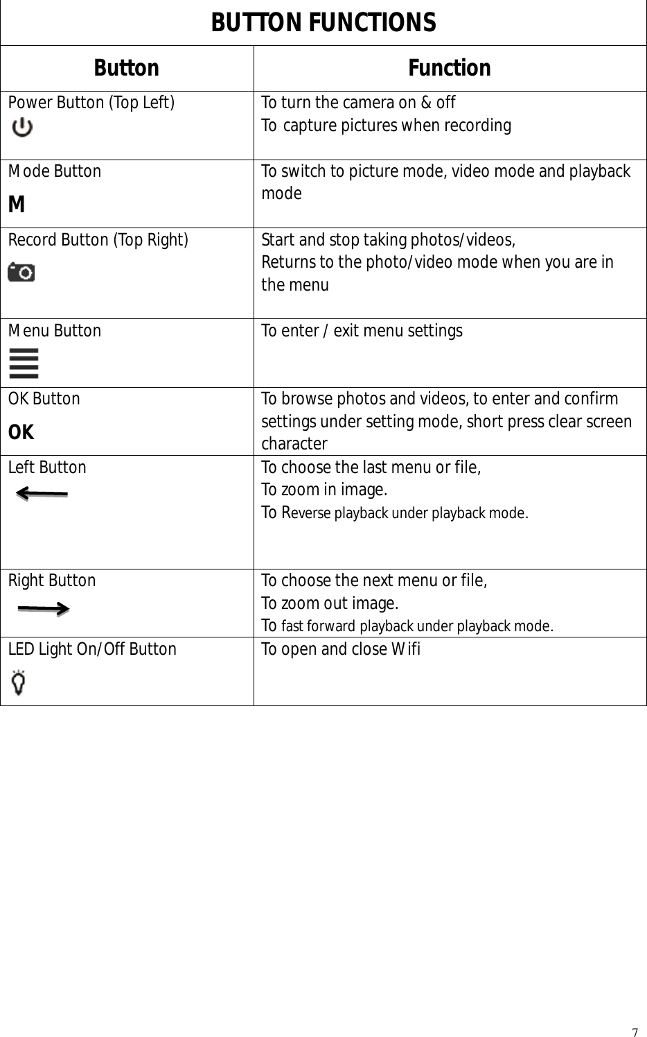   7 BUTTON FUNCTIONS Button  Function Power Button (Top Left)  To turn the camera on &amp; off To capture pictures when recording  Mode Button M To switch to picture mode, video mode and playback mode  Record Button (Top Right)   Start and stop taking photos/videos,  Returns to the photo/video mode when you are in the menu  Menu Button  To enter / exit menu settings OK Button OK To browse photos and videos, to enter and confirm settings under setting mode, short press clear screen character Left Button   To choose the last menu or file,  To zoom in image.    To Reverse playback under playback mode.   Right Button  To choose the next menu or file, To zoom out image.    To fast forward playback under playback mode. LED Light On/Off Button  To open and close Wifi       