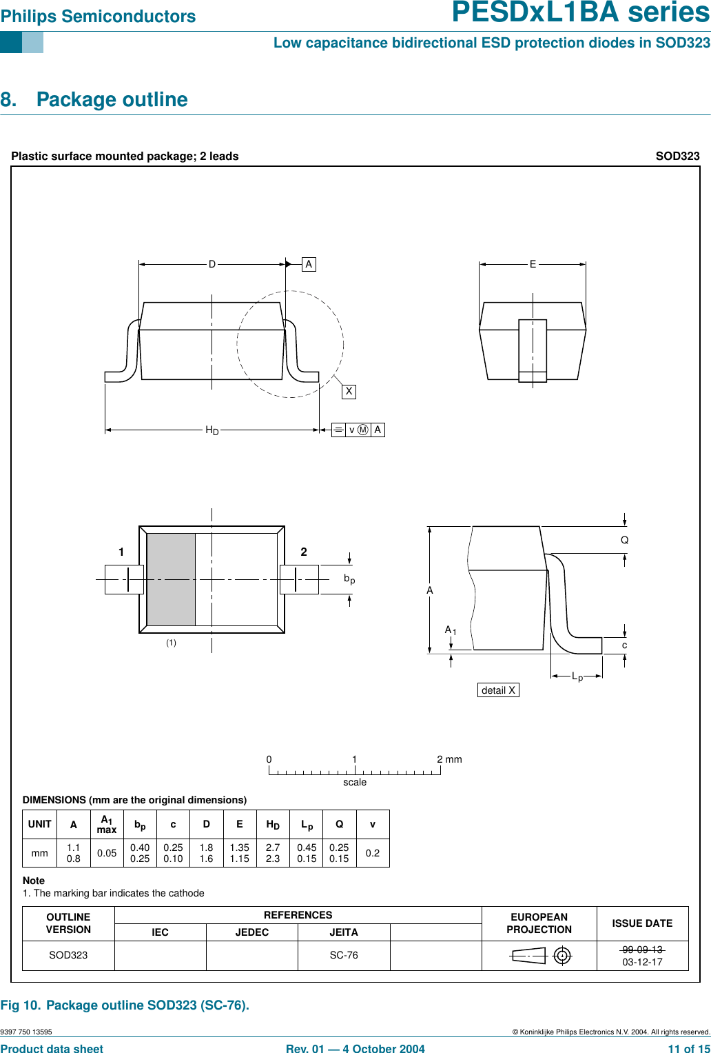 9397 750 13595 © Koninklijke Philips Electronics N.V. 2004. All rights reserved.Product data sheet Rev. 01 — 4 October 2004 11 of 15Philips Semiconductors PESDxL1BA seriesLow capacitance bidirectional ESD protection diodes in SOD3238. Package outlineFig 10. Package outline SOD323 (SC-76).REFERENCESOUTLINEVERSION EUROPEANPROJECTION ISSUE DATEIEC JEDEC JEITASOD323 SC-76SOD32399-09-1303-12-17Note1. The marking bar indicates the cathodeUNIT Amm 0.051.10.8 0.400.25 0.250.10 1.81.6 1.351.15 2.72.3 0.450.15A1maxDIMENSIONS (mm are the original dimensions)Plastic surface mounted package; 2 leads01(1)212 mmscalebpc D E HDQ0.250.15Lpv0.2ADAELpbpdetail XA1cQHDvAMX