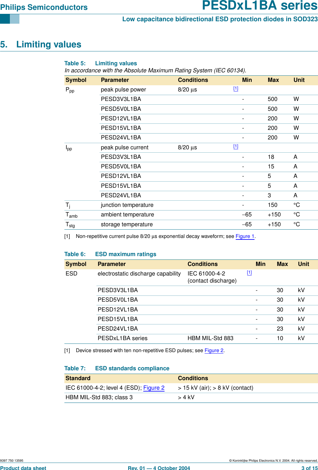 9397 750 13595 © Koninklijke Philips Electronics N.V. 2004. All rights reserved.Product data sheet Rev. 01 — 4 October 2004 3 of 15Philips Semiconductors PESDxL1BA seriesLow capacitance bidirectional ESD protection diodes in SOD3235. Limiting values[1] Non-repetitive current pulse 8/20 µs exponential decay waveform; see Figure 1.[1] Device stressed with ten non-repetitive ESD pulses; see Figure 2.Table 5: Limiting valuesIn accordance with the Absolute Maximum Rating System (IEC 60134).Symbol Parameter Conditions Min Max UnitPpp peak pulse power 8/20 µs[1]PESD3V3L1BA - 500 WPESD5V0L1BA - 500 WPESD12VL1BA - 200 WPESD15VL1BA - 200 WPESD24VL1BA - 200 WIpp peak pulse current 8/20 µs[1]PESD3V3L1BA - 18 APESD5V0L1BA - 15 APESD12VL1BA - 5 APESD15VL1BA - 5 APESD24VL1BA - 3 ATjjunction temperature - 150 °CTamb ambient temperature −65 +150 °CTstg storage temperature −65 +150 °CTable 6: ESD maximum ratingsSymbol Parameter Conditions Min Max UnitESD electrostatic discharge capability IEC 61000-4-2(contact discharge)[1]PESD3V3L1BA - 30 kVPESD5V0L1BA - 30 kVPESD12VL1BA - 30 kVPESD15VL1BA - 30 kVPESD24VL1BA - 23 kVPESDxL1BA series HBM MIL-Std 883 - 10 kVTable 7: ESD standards complianceStandard ConditionsIEC 61000-4-2; level 4 (ESD); Figure 2 &gt; 15 kV (air); &gt; 8 kV (contact)HBM MIL-Std 883; class 3 &gt; 4 kV