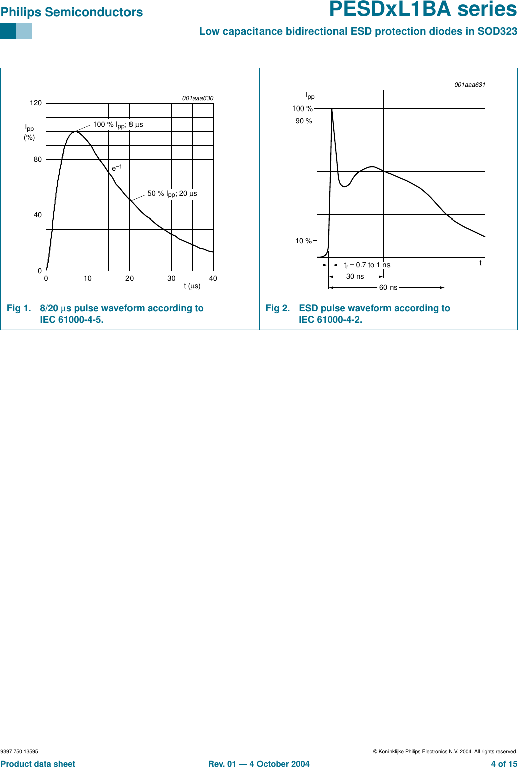 9397 750 13595 © Koninklijke Philips Electronics N.V. 2004. All rights reserved.Product data sheet Rev. 01 — 4 October 2004 4 of 15Philips Semiconductors PESDxL1BA seriesLow capacitance bidirectional ESD protection diodes in SOD323Fig 1. 8/20 µs pulse waveform according toIEC 61000-4-5. Fig 2. ESD pulse waveform according toIEC 61000-4-2.t (µs)0403010 20001aaa6304080120Ipp(%)0e−t100 % Ipp; 8 µs50 % Ipp; 20 µs001aaa631Ipp100 %90 %t30 ns60 ns10 %tr = 0.7 to 1 ns