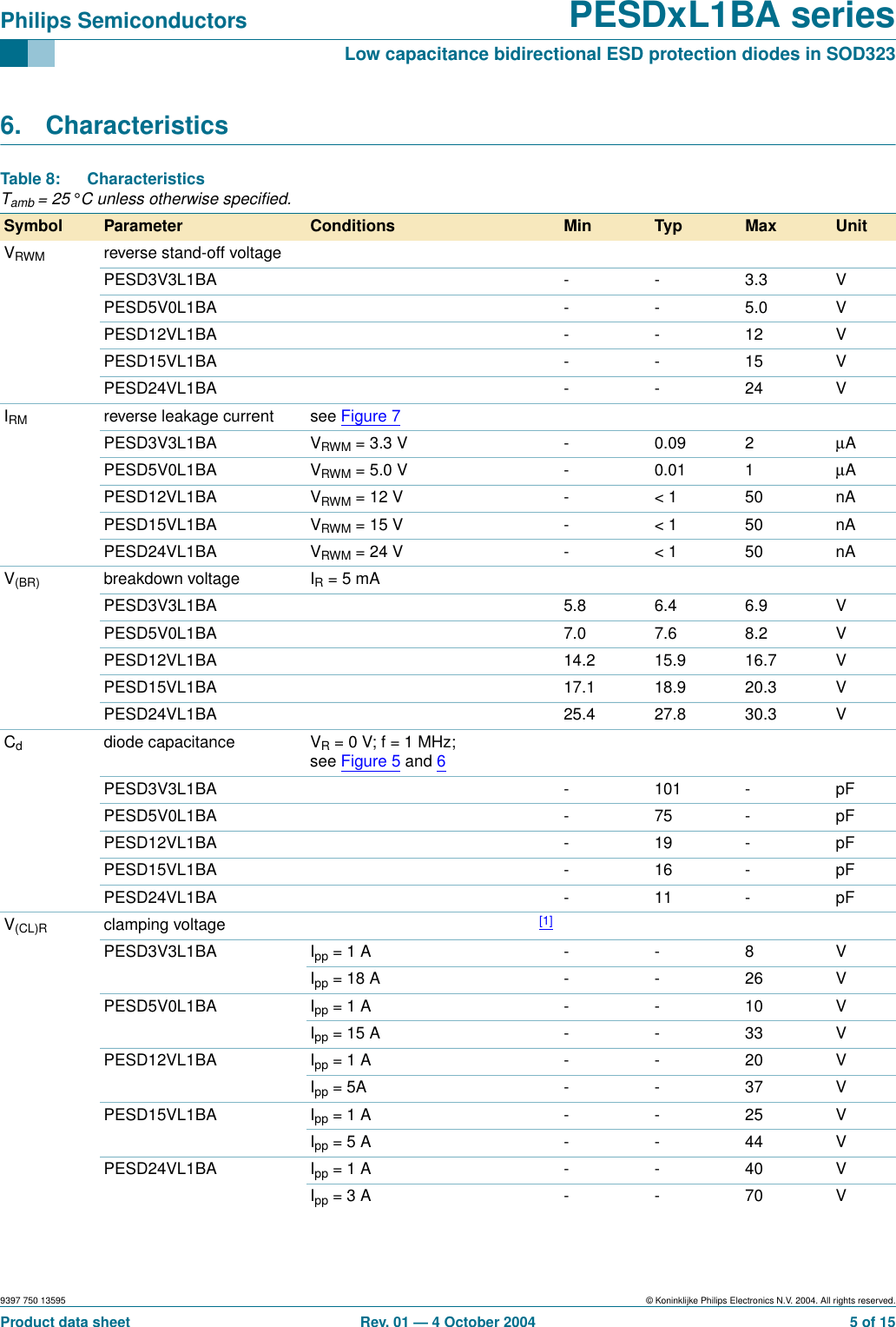 9397 750 13595 © Koninklijke Philips Electronics N.V. 2004. All rights reserved.Product data sheet Rev. 01 — 4 October 2004 5 of 15Philips Semiconductors PESDxL1BA seriesLow capacitance bidirectional ESD protection diodes in SOD3236. CharacteristicsTable 8: CharacteristicsTamb= 25°C unless otherwise speciﬁed.Symbol Parameter Conditions Min Typ Max UnitVRWM reverse stand-off voltagePESD3V3L1BA - - 3.3 VPESD5V0L1BA - - 5.0 VPESD12VL1BA - - 12 VPESD15VL1BA - - 15 VPESD24VL1BA - - 24 VIRM reverse leakage current see Figure 7PESD3V3L1BA VRWM = 3.3 V - 0.09 2 µAPESD5V0L1BA VRWM = 5.0 V - 0.01 1 µAPESD12VL1BA VRWM = 12 V - &lt; 1 50 nAPESD15VL1BA VRWM = 15 V - &lt; 1 50 nAPESD24VL1BA VRWM = 24 V - &lt; 1 50 nAV(BR) breakdown voltage IR = 5 mAPESD3V3L1BA 5.8 6.4 6.9 VPESD5V0L1BA 7.0 7.6 8.2 VPESD12VL1BA 14.2 15.9 16.7 VPESD15VL1BA 17.1 18.9 20.3 VPESD24VL1BA 25.4 27.8 30.3 VCddiode capacitance VR = 0 V; f = 1 MHz;see Figure 5 and 6PESD3V3L1BA - 101 - pFPESD5V0L1BA - 75 - pFPESD12VL1BA - 19 - pFPESD15VL1BA - 16 - pFPESD24VL1BA - 11 - pFV(CL)R clamping voltage [1]PESD3V3L1BA Ipp = 1 A - - 8 VIpp = 18 A - - 26 VPESD5V0L1BA Ipp = 1 A - - 10 VIpp = 15 A - - 33 VPESD12VL1BA Ipp = 1 A - - 20 VIpp = 5A - - 37 VPESD15VL1BA Ipp = 1 A - - 25 VIpp = 5 A - - 44 VPESD24VL1BA Ipp = 1 A - - 40 VIpp = 3 A - - 70 V