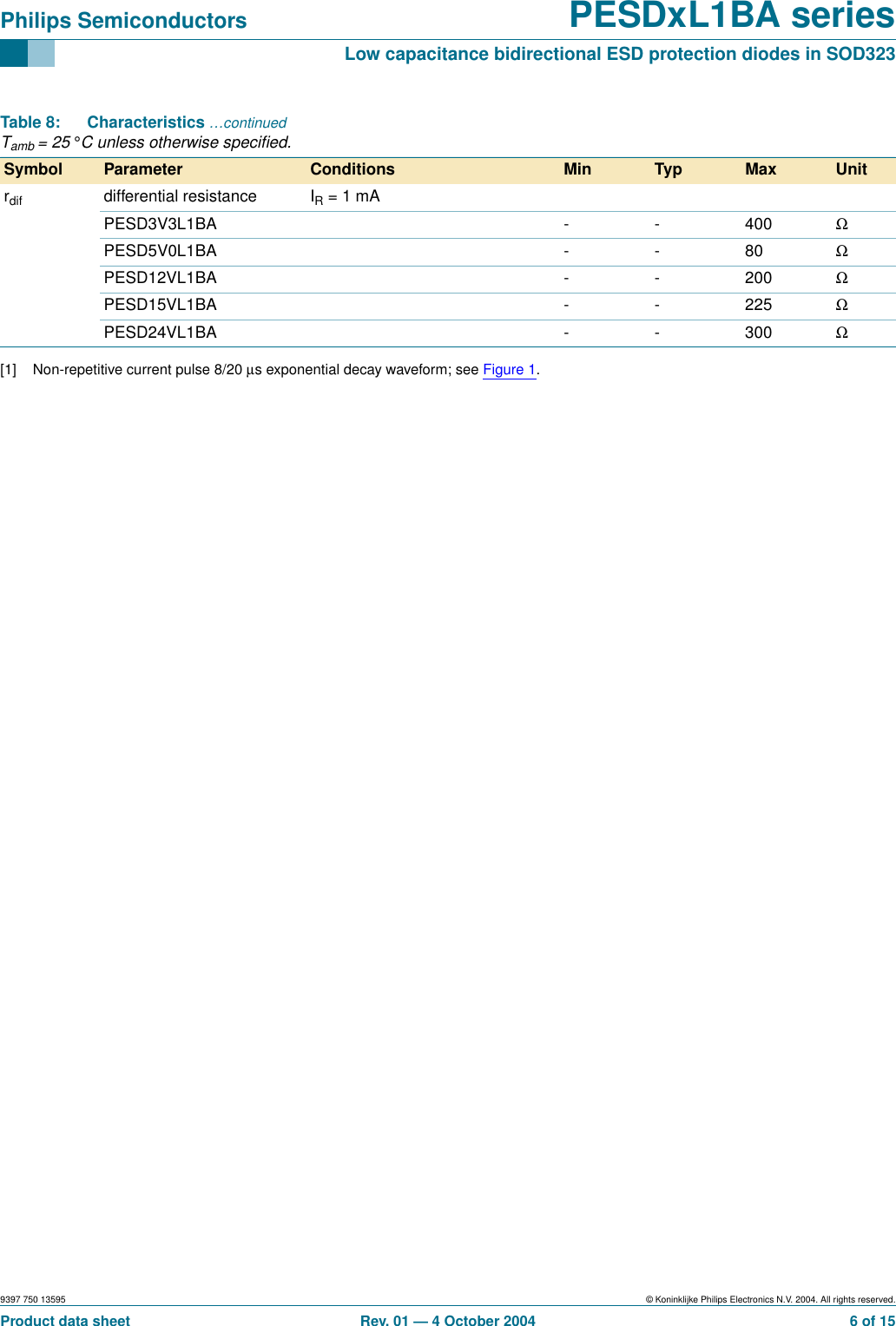 9397 750 13595 © Koninklijke Philips Electronics N.V. 2004. All rights reserved.Product data sheet Rev. 01 — 4 October 2004 6 of 15Philips Semiconductors PESDxL1BA seriesLow capacitance bidirectional ESD protection diodes in SOD323[1] Non-repetitive current pulse 8/20 µs exponential decay waveform; see Figure 1.rdif differential resistance IR = 1 mAPESD3V3L1BA - - 400 ΩPESD5V0L1BA - - 80 ΩPESD12VL1BA - - 200 ΩPESD15VL1BA - - 225 ΩPESD24VL1BA - - 300 ΩTable 8: Characteristics …continuedTamb= 25°C unless otherwise speciﬁed.Symbol Parameter Conditions Min Typ Max Unit