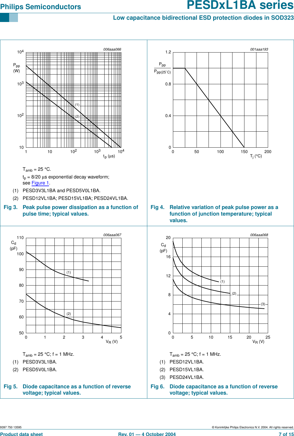 9397 750 13595 © Koninklijke Philips Electronics N.V. 2004. All rights reserved.Product data sheet Rev. 01 — 4 October 2004 7 of 15Philips Semiconductors PESDxL1BA seriesLow capacitance bidirectional ESD protection diodes in SOD323Tamb = 25 °C.tp = 8/20 µs exponential decay waveform;see Figure 1.(1) PESD3V3L1BA and PESD5V0L1BA.(2) PESD12VL1BA; PESD15VL1BA; PESD24VL1BA.Fig 3. Peak pulse power dissipation as a function ofpulse time; typical values. Fig 4. Relative variation of peak pulse power as afunction of junction temperature; typicalvalues.Tamb = 25 °C; f = 1 MHz.(1) PESD3V3L1BA.(2) PESD5V0L1BA.Tamb = 25 °C; f = 1 MHz.(1) PESD12VL1BA.(2) PESD15VL1BA.(3) PESD24VL1BA.Fig 5. Diode capacitance as a function of reversevoltage; typical values. Fig 6. Diode capacitance as a function of reversevoltage; typical values.006aaa066103102104Ppp(W)10tp (µs)110410310 102(1)(2)Tj (°C)0 20015050 100001aaa1930.40.81.2Ppp0Ppp(25˚C)VR (V)054231006aaa0677090100110Cd(pF)506080(1)(2)VR (V)0252010 155006aaa06881241620Cd(pF)0(1)(2)(3)