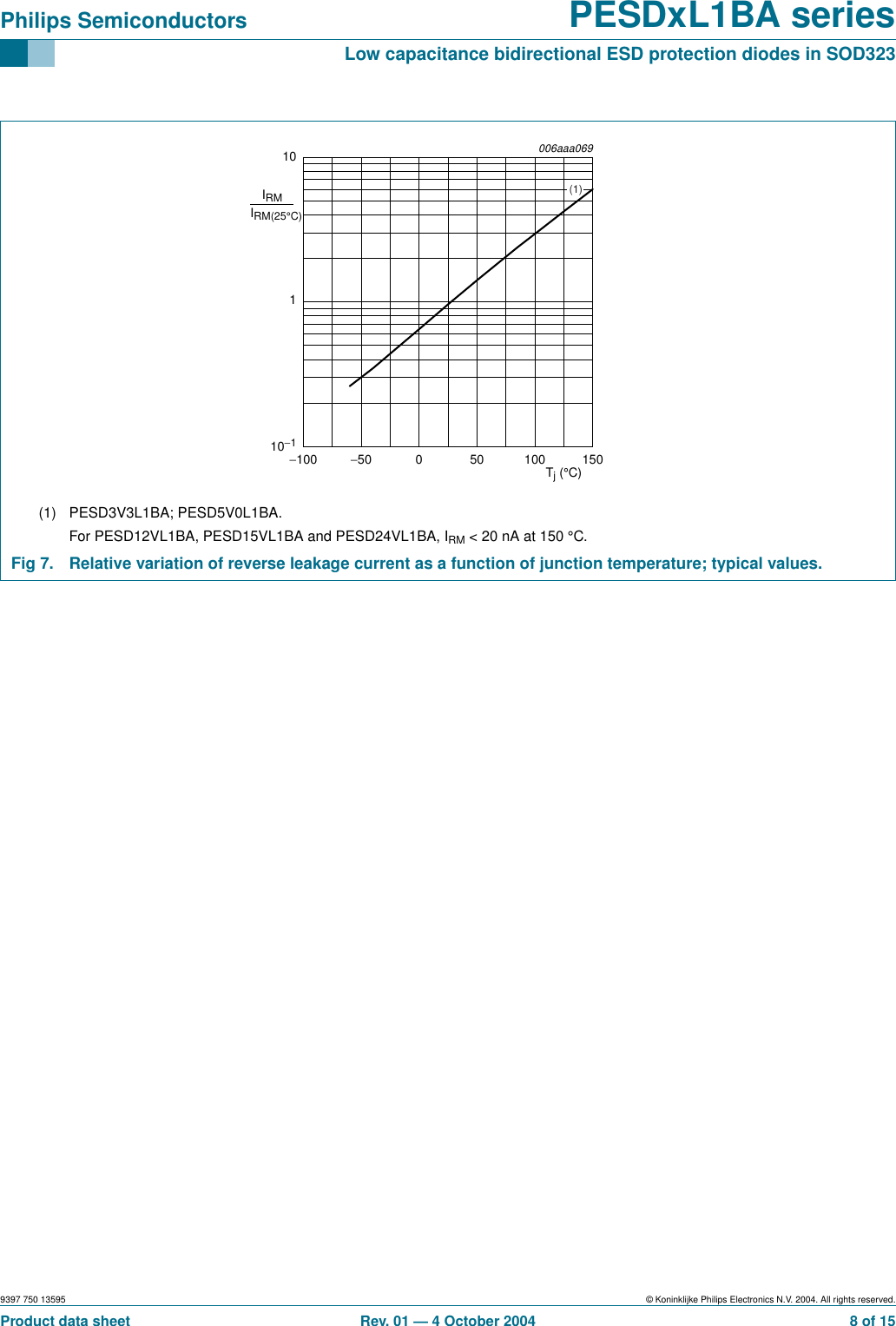 9397 750 13595 © Koninklijke Philips Electronics N.V. 2004. All rights reserved.Product data sheet Rev. 01 — 4 October 2004 8 of 15Philips Semiconductors PESDxL1BA seriesLow capacitance bidirectional ESD protection diodes in SOD323(1) PESD3V3L1BA; PESD5V0L1BA.For PESD12VL1BA, PESD15VL1BA and PESD24VL1BA, IRM &lt; 20 nA at 150 °C.Fig 7. Relative variation of reverse leakage current as a function of junction temperature; typical values.006aaa06911010−1Tj (°C)−100 150100050−50IRMIRM(25°C)(1)