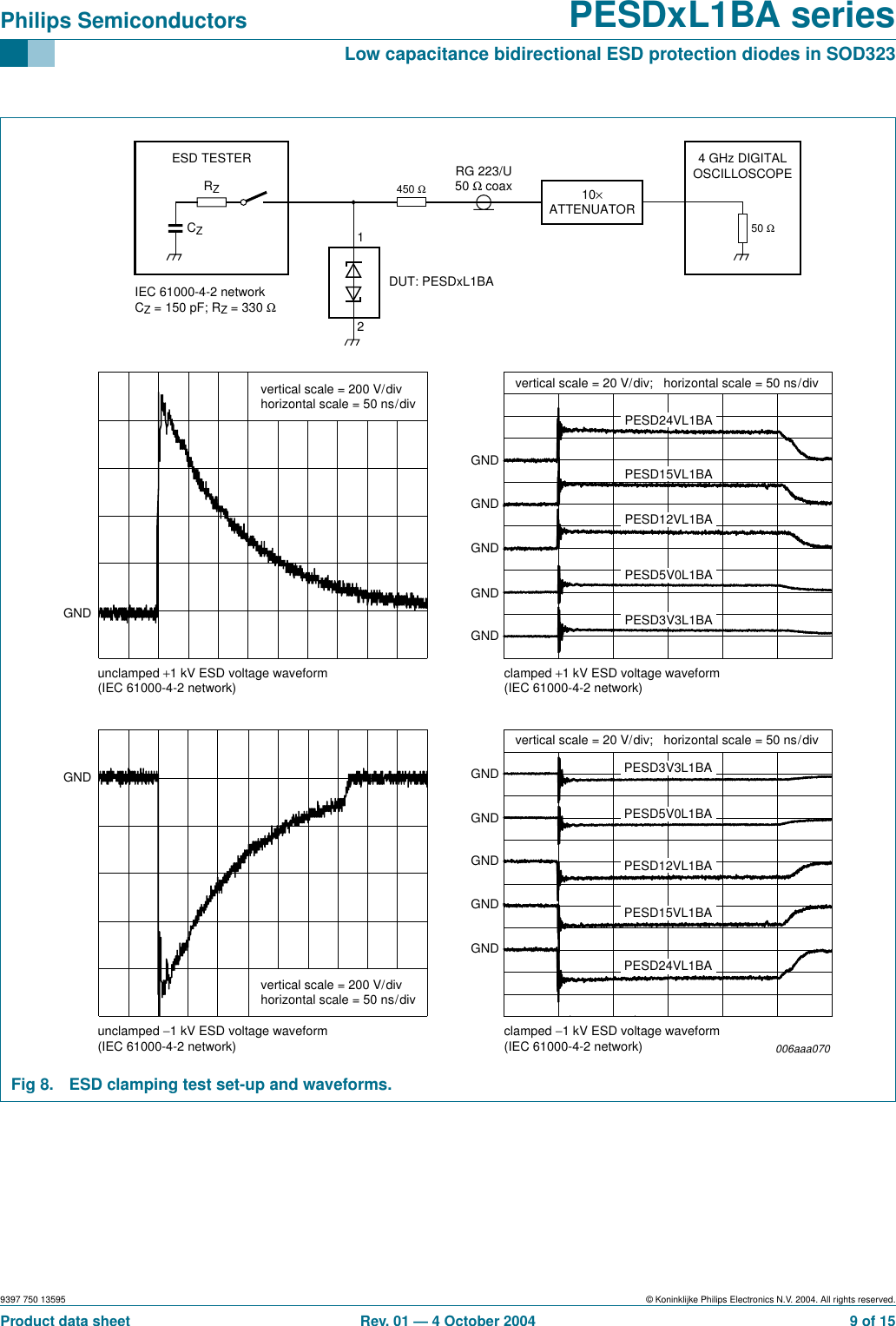 9397 750 13595 © Koninklijke Philips Electronics N.V. 2004. All rights reserved.Product data sheet Rev. 01 — 4 October 2004 9 of 15Philips Semiconductors PESDxL1BA seriesLow capacitance bidirectional ESD protection diodes in SOD323Fig 8. ESD clamping test set-up and waveforms.006aaa07050 ΩRZCZ12DUT: PESDxL1BAvertical scale = 200 V/divhorizontal scale = 50 ns/divunclamped +1 kV ESD voltage waveform(IEC 61000-4-2 network) clamped +1 kV ESD voltage waveform(IEC 61000-4-2 network)unclamped −1 kV ESD voltage waveform(IEC 61000-4-2 network) clamped −1 kV ESD voltage waveform(IEC 61000-4-2 network)vertical scale = 200 V/divhorizontal scale = 50 ns/divvertical scale = 20 V/div;   horizontal scale = 50 ns/divvertical scale = 20 V/div;   horizontal scale = 50 ns/divGNDGND450 ΩRG 223/U50 Ω coaxESD TESTERIEC 61000-4-2 networkCZ = 150 pF; RZ = 330 Ω4 GHz DIGITALOSCILLOSCOPE10×ATTENUATORGNDGNDGNDGNDGNDGNDGNDGNDGNDGNDPESD3V3L1BAPESD5V0L1BAPESD12VL1BAPESD15VL1BAPESD24VL1BAPESD3V3L1BAPESD5V0L1BAPESD12VL1BAPESD15VL1BAPESD24VL1BA