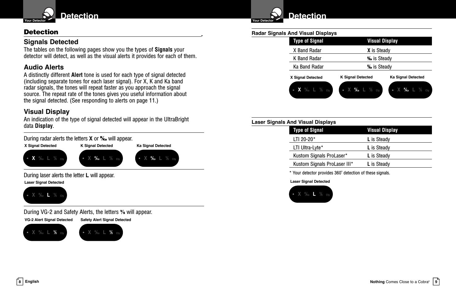 Detection  Your DetectorNothing Comes Close to a Cobra®9Detection •Signals DetectedThe tables on the following pages show you the types of Signals your detector will detect, as well as the visual alerts it provides for each of them.Audio AlertsA distinctly different Alert tone is used for each type of signal detected(including separate tones for each laser signal). For X, K and Ka band radar signals, the tones will repeat faster as you approach the signal source. The repeat rate of the tones gives you useful information about the signal detected. (See responding to alerts on page 11.)Visual DisplayAn indication of the type of signal detected will appear in the UltraBright data Display.During radar alerts the letters Xor K⁄Ka will appear.During laser alerts the letter Lwill appear.During VG-2 and Safety Alerts, the letters V⁄Swill appear.Detection  Your Detector8EnglishK Signal DetectedX Signal Detected•XK⁄Ka LV⁄S CtyX Signal Detected•XK⁄Ka LV⁄S CtyLaser Signal Detected•XK⁄Ka LV⁄S Cty•XK⁄Ka LV⁄S Cty•XK⁄Ka LV⁄S CtyKa Signal Detected•XK⁄Ka LV⁄S CtyKa Signal Detected•XK⁄Ka LV⁄S CtyK Signal Detected•XK⁄Ka LV⁄S CtyVG-2 Alert Signal Detected•XK⁄Ka LV⁄SCtySafety Alert Signal Detected•XK⁄Ka LV⁄SCtyRadar Signals And Visual DisplaysType of Signal Visual DisplayX Band Radar Xis SteadyK Band Radar K⁄Ka is SteadyKa Band Radar K⁄Ka is SteadyLaser Signal DetectedLaser Signals And Visual DisplaysType of Signal Visual DisplayLTI 20-20* Lis SteadyLTI Ultra-Lyte* Lis SteadyKustom Signals ProLaser* Lis SteadyKustom Signals ProLaser III* Lis Steady* Your detector provides 360˚ detection of these signals.