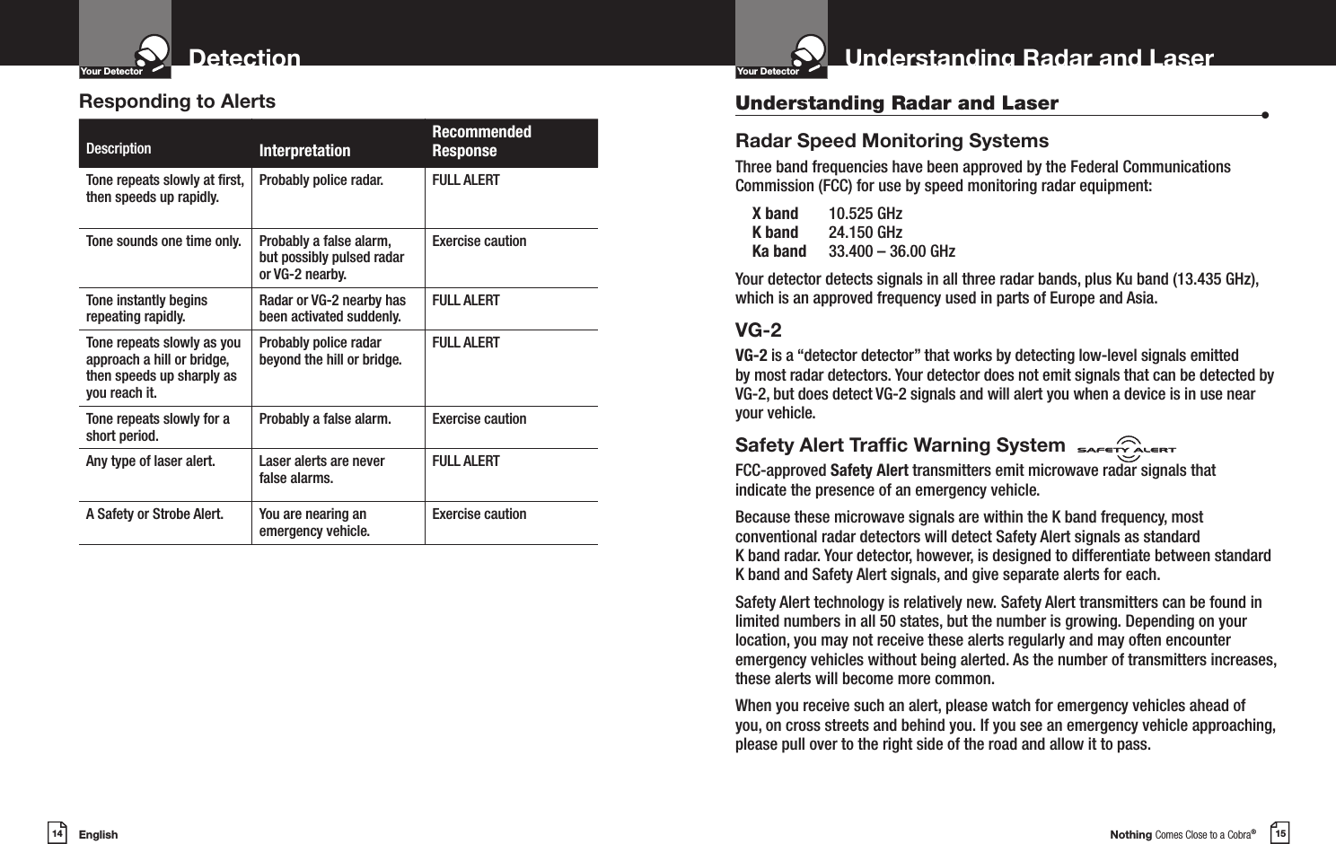 English14DetectionYour DetectorIntro Operation CustomerAssistanceWarrantyNoticeMain IconsSecondary IconsNothing Comes Close to a Cobra®15Understanding Radar and LaserYour DetectorIntro Operation CustomerAssistanceWarrantyNoticeMain IconsSecondary IconsDescription InterpretationRecommended ResponseTone repeats slowly at rst, then speeds up rapidly.Probably police radar. FULL ALERTTone sounds one time only. Probably a false alarm,  but possibly pulsed radar or VG-2 nearby.Exercise cautionTone instantly begins repeating rapidly.Radar or VG-2 nearby has been activated suddenly.FULL ALERTTone repeats slowly as you approach a hill or bridge, then speeds up sharply as you reach it.Probably police radar beyond the hill or bridge.FULL ALERTTone repeats slowly for a short period.Probably a false alarm. Exercise cautionAny type of laser alert. Laser alerts are never  false alarms.FULL ALERTA Safety or Strobe Alert. You are nearing an emergency vehicle.Exercise cautionResponding to Alerts Understanding Radar and Laser  •Radar Speed Monitoring SystemsThree band frequencies have been approved by the Federal Communications Commission (FCC) for use by speed monitoring radar equipment: X band  10.525 GHzK band  24.150 GHzKa band  33.400 – 36.00 GHzYour detector detects signals in all three radar bands, plus Ku band (13.435 GHz), which is an approved frequency used in parts of Europe and Asia.VG-2 VG-2 is a “detector detector” that works by detecting low-level signals emitted by most radar detectors. Your detector does not emit signals that can be detected by VG-2, but does detect VG-2 signals and will alert you when a device is in use near your vehicle.Safety Alert Trafc Warning SystemFCC-approved Safety Alert transmitters emit microwave radar signals thatindicate the presence of an emergency vehicle. Because these microwave signals are within the K band frequency, most conventional radar detectors will detect Safety Alert signals as standard  K band radar. Your detector, however, is designed to differentiate between standard K band and Safety Alert signals, and give separate alerts for each.Safety Alert technology is relatively new. Safety Alert transmitters can be found in limited numbers in all 50 states, but the number is growing. Depending on your location, you may not receive these alerts regularly and may often encounter emergency vehicles without being alerted. As the number of transmitters increases, these alerts will become more common. When you receive such an alert, please watch for emergency vehicles ahead of you, on cross streets and behind you. If you see an emergency vehicle approaching, please pull over to the right side of the road and allow it to pass.