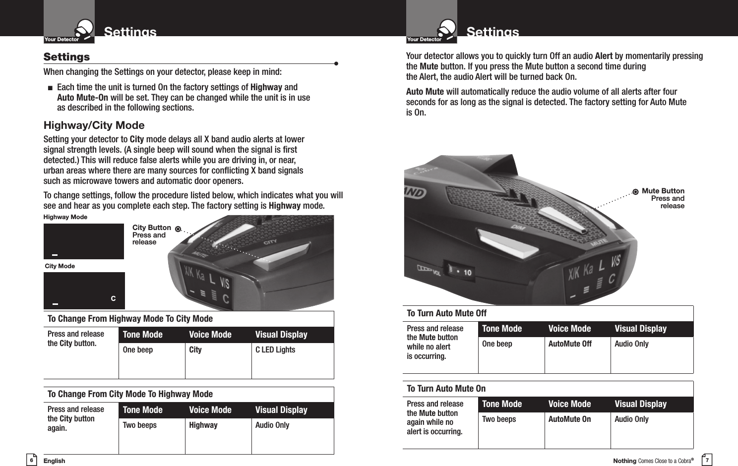 English6SettingsYour DetectorIntro Operation CustomerAssistanceWarrantyNoticeMain IconsSecondary IconsNothing Comes Close to a Cobra®7SettingsYour DetectorIntro Operation CustomerAssistanceWarrantyNoticeMain IconsSecondary IconsSettings  •When changing the Settings on your detector, please keep in mind:  n   Each time the unit is turned On the factory settings of Highway and Auto Mute-On will be set. They can be changed while the unit is in use as described in the following sections.Highway/City ModeSetting your detector to City mode delays all X band audio alerts at lower signal strength levels. (A single beep will sound when the signal is rst  detected.) This will reduce false alerts while you are driving in, or near,  urban areas where there are many sources for conicting X band signals  such as microwave towers and automatic door openers.To change settings, follow the procedure listed below, which indicates what you will see and hear as you complete each step. The factory setting is Highway mode.Your detector allows you to quickly turn Off an audio Alert by momentarily pressing the Mute button. If you press the Mute button a second time during the Alert, the audio Alert will be turned back On.Auto Mute will automatically reduce the audio volume of all alerts after four seconds for as long as the signal is detected. The factory setting for Auto Mute  is On.City ModeHighway ModeTo Change From Highway Mode To City ModePress and releasethe City button.Tone Mode Voice Mode Visual DisplayOne beep City C LED LightsTo Turn Auto Mute OffPress and releasethe Mute buttonwhile no alertis occurring.Tone Mode Voice Mode Visual DisplayOne beep AutoMute Off Audio OnlyTo Change From City Mode To Highway ModePress and releasethe City button again.Tone Mode Voice Mode Visual DisplayTwo beeps Highway Audio OnlyTo Turn Auto Mute OnPress and releasethe Mute buttonagain while noalert is occurring.Tone Mode Voice Mode Visual DisplayTwo beeps AutoMute On Audio OnlyX/K Ka L V/SlzzzzzzzzCX/KKaLV/SlzzzzzzzzCity ButtonPress and releaseMute ButtonPress and release