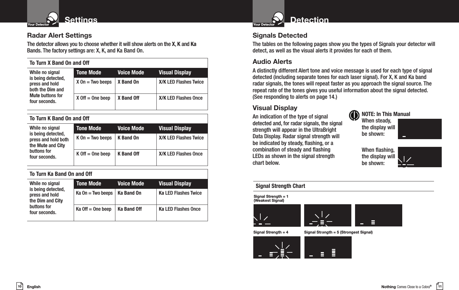 English10SettingsYour DetectorIntro Operation CustomerAssistanceWarrantyNoticeMain IconsSecondary IconsNothing Comes Close to a Cobra®11DetectionYour DetectorIntro Operation CustomerAssistanceWarrantyNoticeMain IconsSecondary IconsRadar Alert SettingsThe detector allows you to choose whether it will show alerts on the X, K and Ka Bands. The factory settings are: X, K, and Ka Band On.Signals DetectedThe tables on the following pages show you the types of Signals your detector will detect, as well as the visual alerts it provides for each of them.Audio AlertsA distinctly different Alert tone and voice message is used for each type of signal detected (including separate tones for each laser signal). For X, K and Ka band radar signals, the tones will repeat faster as you approach the signal source. The repeat rate of the tones gives you useful information about the signal detected. (See responding to alerts on page 14.)Visual DisplayAn indication of the type of signal  detected and, for radar signals, the signal  strength will appear in the UltraBright  Data Display. Radar signal strength will  be indicated by steady, ashing, or a  combination of steady and ashing  LEDs as shown in the signal strength  chart below.To Turn X Band On and OffWhile no signalis being detected,press and hold  both the Dim and Mute buttons forfour seconds.Tone Mode Voice Mode Visual DisplayX On = Two beeps X Band On X/K LED Flashes Twice X Off = One beep X Band Off X/K LED Flashes Once To Turn K Band On and OffWhile no signalis being detected,press and hold boththe Mute and Citybuttons forfour seconds.Tone Mode Voice Mode Visual DisplayK On = Two beeps K Band On X/K LED Flashes Twice K Off = One beep K Band Off X/K LED Flashes Once To Turn Ka Band On and OffWhile no signalis being detected,press and hold  the Dim and City buttons forfour seconds.Tone Mode Voice Mode Visual DisplayKa On = Two beeps  Ka Band On Ka LED Flashes Twice Ka Off = One beep Ka Band Off Ka LED Flashes Once Signal Strength ChartSignal Strength = 1 (Weakest Signal)Signal Strength = 5 (Strongest Signal)X/KKaLV/SlllllllllCX/KKaLV/SlllllllllCX/KKaLV/SlllllllllCX/KKaLV/SlllllllllCX/K Ka L V/SlllllllllCNOTE: In This ManualWhen steady, the display will be shown:When ashing,  the display will  be shown:X/KKaLV/SlzzzzzzzzX/KKaLV/SlzzzzzzzzSignal Strength = 4