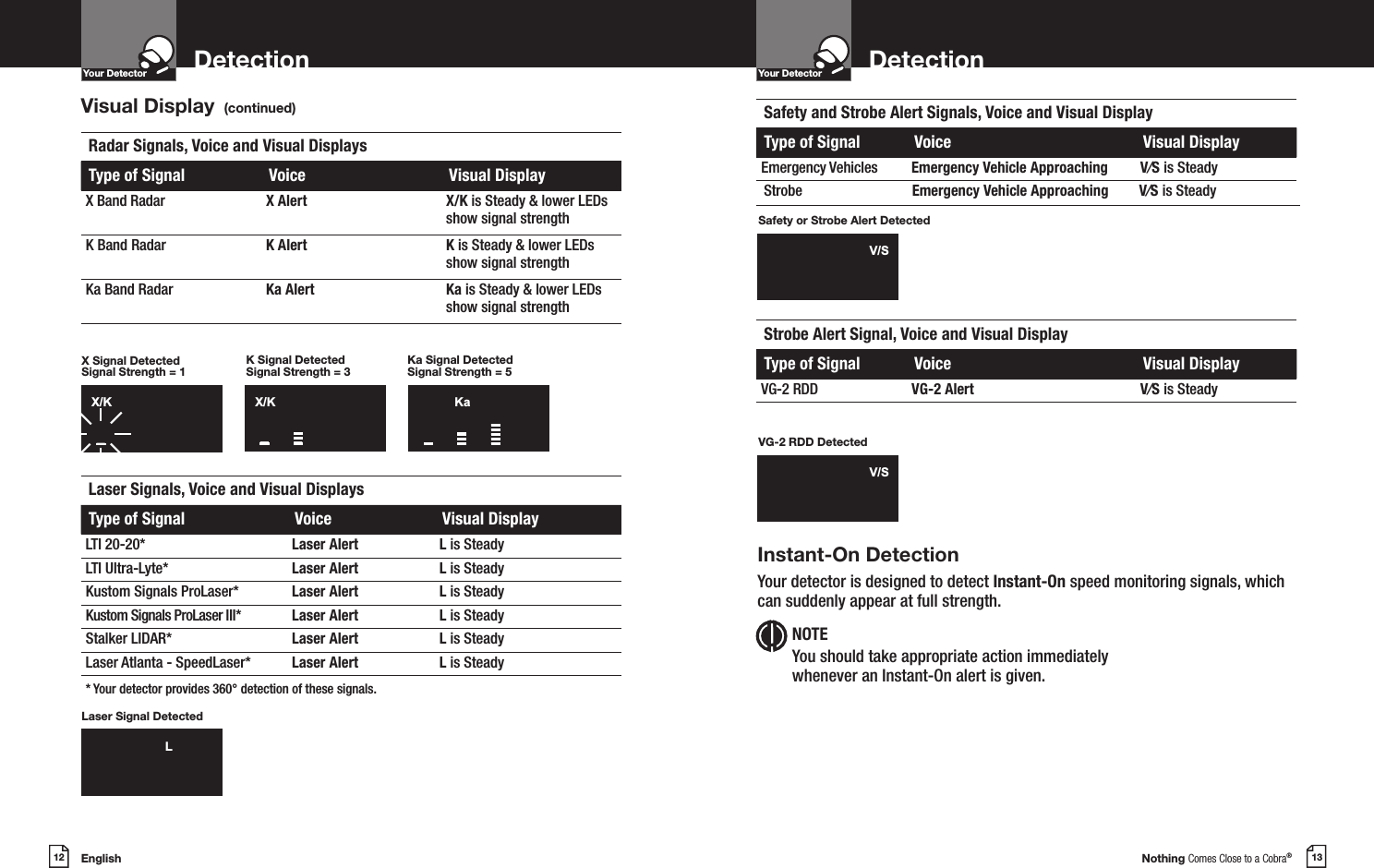 English12DetectionYour DetectorIntro Operation CustomerAssistanceWarrantyNoticeMain IconsSecondary IconsNothing Comes Close to a Cobra®13DetectionYour DetectorIntro Operation CustomerAssistanceWarrantyNoticeMain IconsSecondary IconsVisual Display  (continued)X/KKaLV/SlllllllllCLaser Signal DetectedX/K Ka L V/SlllllllllCX/K Ka L V/SlllllllllCX Signal Detected Signal Strength = 1K Signal Detected Signal Strength = 3Ka Signal Detected Signal Strength = 5X/K Ka L V/SlllllllllCRadar Signals, Voice and Visual DisplaysType of Signal Voice Visual DisplayX Band Radar X Alert X/K is Steady &amp; lower LEDs show signal strengthK Band Radar K Alert K is Steady &amp; lower LEDs show signal strengthKa Band Radar Ka Alert Ka is Steady &amp; lower LEDs show signal strengthLaser Signals, Voice and Visual DisplaysType of Signal Voice Visual DisplayLTI 20-20* Laser Alert L is SteadyLTI Ultra-Lyte* Laser Alert L is SteadyKustom Signals ProLaser* Laser Alert L is SteadyKustom Signals ProLaser III* Laser Alert L is SteadyStalker LIDAR* Laser Alert L is SteadyLaser Atlanta - SpeedLaser* Laser Alert L is Steady* Your detector provides 360° detection of these signals.Safety and Strobe Alert Signals, Voice and Visual DisplayType of Signal Voice Visual DisplayEmergency Vehicles Emergency Vehicle Approaching V⁄S is Steady Strobe Alert Signal, Voice and Visual DisplayType of Signal Voice Visual DisplayVG-2 RDD VG-2 Alert V⁄S is SteadyX/KKaLV/SlllllllllCX/KKaLV/SlllllllllCSafety or Strobe Alert DetectedVG-2 RDD DetectedInstant-On DetectionYour detector is designed to detect Instant-On speed monitoring signals, which can suddenly appear at full strength.NOTEYou should take appropriate action immediately  whenever an Instant-On alert is given.Intro Operation CustomerAssistanceWarrantyNoticeMain IconsSecondary IconsStrobe Emergency Vehicle Approaching  V⁄S is Steady