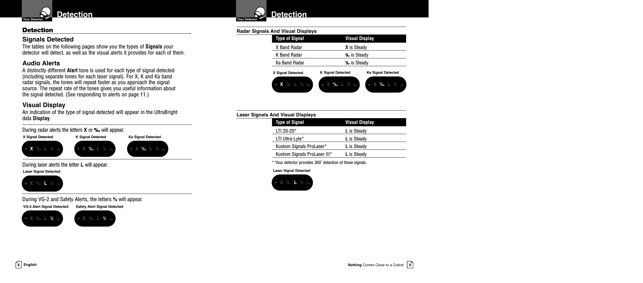 Detection  Your DetectorNothing Comes Close to a Cobra®9Detection •Signals DetectedThe tables on the following pages show you the types of Signals your detector will detect, as well as the visual alerts it provides for each of them.Audio AlertsA distinctly different Alert tone is used for each type of signal detected(including separate tones for each laser signal). For X, K and Ka band radar signals, the tones will repeat faster as you approach the signal source. The repeat rate of the tones gives you useful information about the signal detected. (See responding to alerts on page 11.)Visual DisplayAn indication of the type of signal detected will appear in the UltraBright data Display.During radar alerts the letters Xor K⁄Ka will appear.During laser alerts the letter Lwill appear.During VG-2 and Safety Alerts, the letters V⁄Swill appear.Detection  Your Detector8EnglishK Signal DetectedX Signal Detected•XK⁄Ka LV⁄S CtyX Signal Detected•XK⁄Ka LV⁄S CtyLaser Signal Detected•XK⁄Ka LV⁄S Cty•XK⁄Ka LV⁄S Cty•XK⁄Ka LV⁄S CtyKa Signal Detected•XK⁄Ka LV⁄S CtyKa Signal Detected•XK⁄Ka LV⁄S CtyK Signal Detected•XK⁄Ka LV⁄S CtyVG-2 Alert Signal Detected•XK⁄Ka LV⁄SCtySafety Alert Signal Detected•XK⁄Ka LV⁄SCtyRadar Signals And Visual DisplaysType of Signal Visual DisplayX Band Radar Xis SteadyK Band Radar K⁄Ka is SteadyKa Band Radar K⁄Ka is SteadyLaser Signal DetectedLaser Signals And Visual DisplaysType of Signal Visual DisplayLTI 20-20* Lis SteadyLTI Ultra-Lyte* Lis SteadyKustom Signals ProLaser* Lis SteadyKustom Signals ProLaser III* Lis Steady* Your detector provides 360˚ detection of these signals.