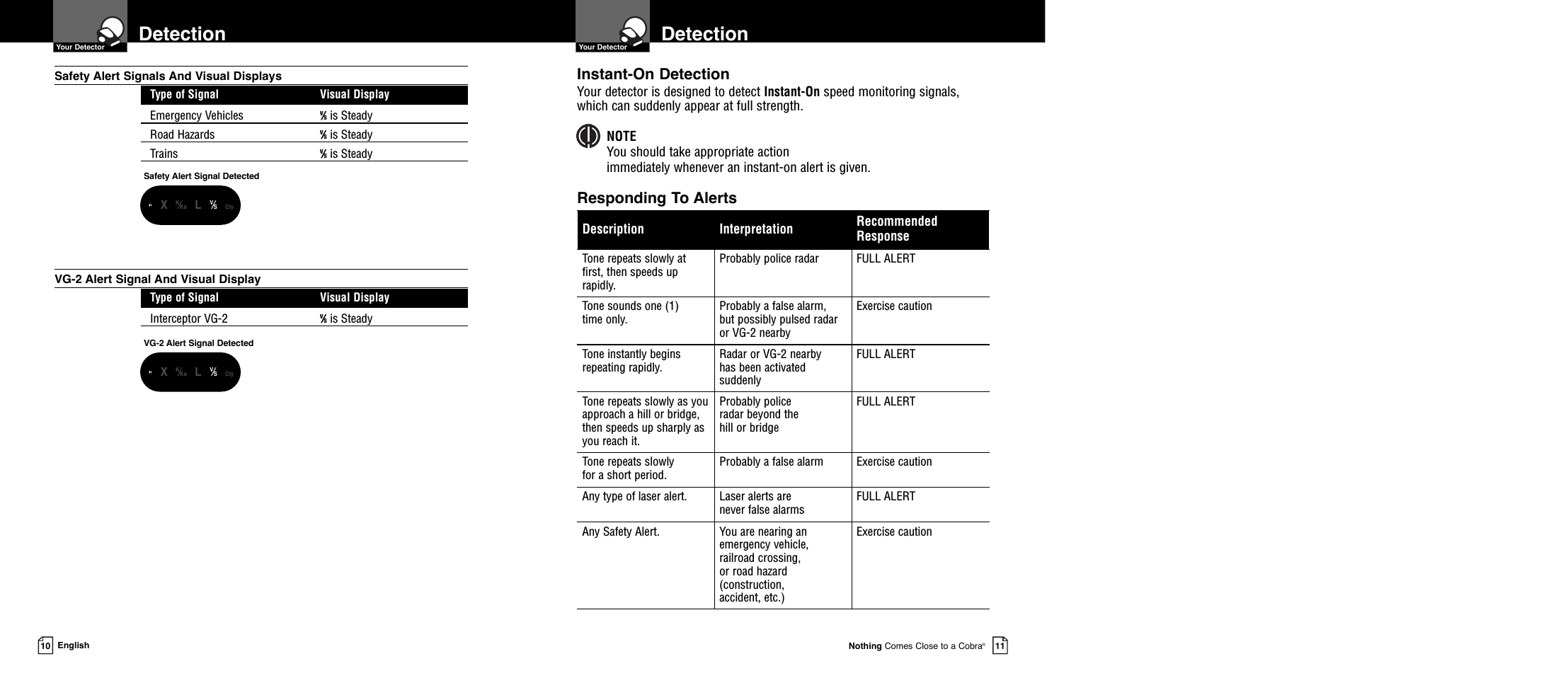 Detection  Your DetectorNothing Comes Close to a Cobra®11Detection  Your Detector10 EnglishSafety Alert Signals And Visual DisplaysType of Signal Visual DisplayEmergency Vehicles V⁄Sis SteadyRoad Hazards V⁄Sis SteadyTrains V⁄Sis SteadyVG-2 Alert Signal And Visual DisplayType of Signal Visual DisplayInterceptor VG-2 V⁄Sis SteadyDescription Interpretation RecommendedResponseTone repeats slowly atfirst, then speeds uprapidly.Probably police radar FULL ALERTTone sounds one (1) time only. Probably a false alarm, but possibly pulsed radaror VG-2 nearbyExercise cautionTone instantly begins repeating rapidly. Radar or VG-2 nearby has been activatedsuddenlyFULL ALERTTone repeats slowly as youapproach a hill or bridge,then speeds up sharply asyou reach it.Probably police radar beyond the hill or bridgeFULL ALERTTone repeats slowly for a short period. Probably a false alarm Exercise cautionAny type of laser alert. Laser alerts are never false alarms FULL ALERTAny Safety Alert. You are nearing anemergency vehicle,railroad crossing, or road hazard(construction, accident, etc.)Exercise cautionInstant-On DetectionYour detector is designed to detect Instant-On speed monitoring signals,which can suddenly appear at full strength.NOTEYou should take appropriate action immediately whenever an instant-on alert is given.Responding To Alerts  VG-2 Alert Signal Detected•XK⁄Ka LV⁄SCtySafety Alert Signal Detected•XK⁄Ka LV⁄SCty