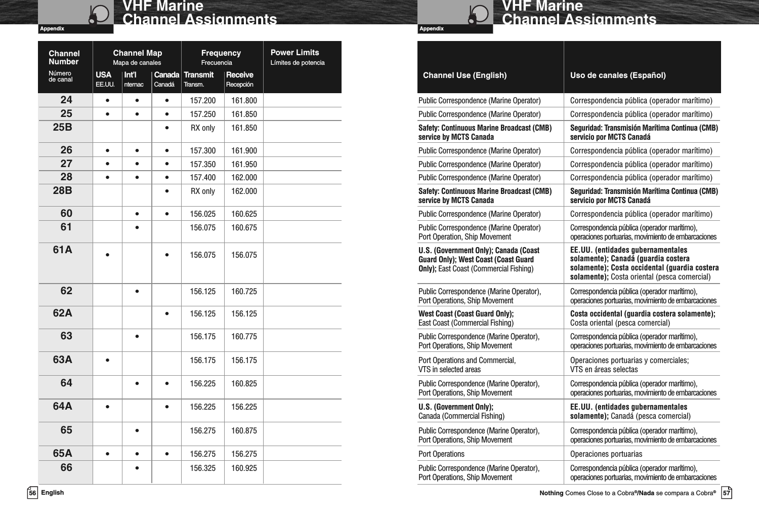 Appendix57Nothing Comes Close to a Cobra®/Nada se compara a Cobra®VHF MarineChannel AssignmentsAppendix56 EnglishVHF MarineChannel Assignments24 •••157.200 161.800 Public Correspondence (Marine Operator) Correspondencia pública (operador marítimo)25 •••157.250 161.850 Public Correspondence (Marine Operator) Correspondencia pública (operador marítimo)25B •RX only 161.850 Safety: Continuous Marine Broadcast (CMB) Seguridad: Transmisión Marítima Continua (CMB)service by MCTS Canada servicio por MCTS Canadá26 •••157.300 161.900 Public Correspondence (Marine Operator) Correspondencia pública (operador marítimo)27 •••157.350 161.950 Public Correspondence (Marine Operator) Correspondencia pública (operador marítimo)28 •••157.400 162.000 Public Correspondence (Marine Operator) Correspondencia pública (operador marítimo)28B •RX only 162.000 Safety: Continuous Marine Broadcast (CMB) Seguridad: Transmisión Marítima Continua (CMB)service by MCTS Canada servicio por MCTS Canadá60 ••156.025 160.625 Public Correspondence (Marine Operator) Correspondencia pública (operador marítimo)61 •156.075 160.675 Public Correspondence (Marine Operator) Correspondenciapública(operadormarítimo),Port Operation, Ship Movement operacionesportuarias,movimientodeembarcaciones61A ••156.075 156.075 U.S. (Government Only); Canada (CoastGuard Only); West Coast (Coast GuardOnly); East Coast (Commercial Fishing)62 •156.125 160.725 Public Correspondence (Marine Operator), Correspondenciapública(operadormarítimo),Port Operations, Ship Movement operacionesportuarias, movimientodeembarcaciones62A •156.125 156.125 West Coast (Coast Guard Only); Costa occidental (guardia costera solamente);East Coast (Commercial Fishing) Costa oriental (pesca comercial)63 •156.175 160.775 Public Correspondence (Marine Operator), Correspondencia pública (operador marítimo),Port Operations, Ship Movement operacionesportuarias, movimiento deembarcaciones63A •156.175 156.175 Port Operations and Commercial, Operaciones portuarias y comerciales;VTS in selected areas VTS en áreas selectas64 ••156.225 160.825 Public Correspondence (Marine Operator), Correspondencia pública (operador marítimo),Port Operations, Ship Movement operacionesportuarias, movimiento deembarcaciones64A ••156.225 156.225 U.S. (Government Only); EE.UU. (entidades gubernamentalesCanada (Commercial Fishing) solamente); Canadá (pesca comercial)65 •156.275 160.875 Public Correspondence (Marine Operator), Correspondencia pública (operador marítimo),Port Operations, Ship Movement operacionesportuarias, movimiento deembarcaciones65A •••156.275 156.275 Port Operations Operaciones portuarias66 •156.325 160.925 Public Correspondence (Marine Operator), Correspondencia pública (operador marítimo),Port Operations, Ship Movement operacionesportuarias, movimiento deembarcacionesChannel Use (English) Uso de canales (Español)Channel MapMapa de canalesChannelNumberNúmerode canalPower LimitsLímites de potenciaFrequencyFrecuenciaUSA Int’l Canada Transmit ReceiveEE.UU. nternac Canadá Transm. RecepciónEE.UU. (entidades gubernamentalessolamente); Canadá (guardia costerasolamente); Costa occidental (guardia costerasolamente); Costa oriental (pesca comercial)