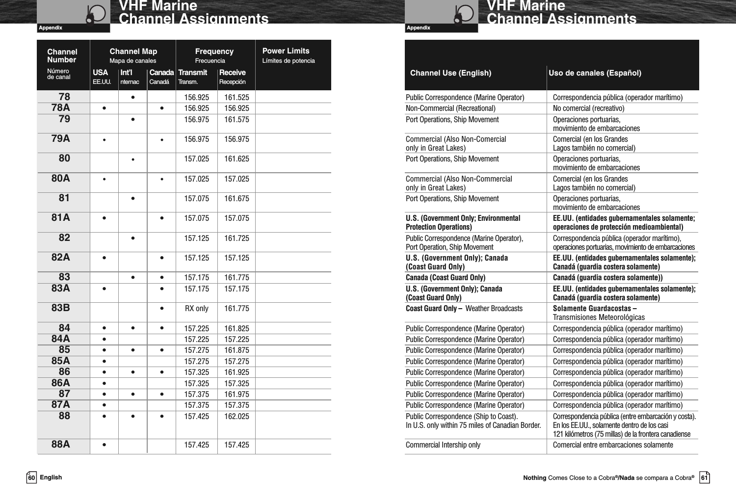 Appendix61Nothing Comes Close to a Cobra®/Nada se compara a Cobra®VHF MarineChannel AssignmentsAppendix60 EnglishVHF MarineChannel Assignments78 •156.925 161.525 Public Correspondence (Marine Operator) Correspondencia pública (operador marítimo)78A ••156.925 156.925 Non-Commercial (Recreational) No comercial (recreativo)79 •156.975 161.575 Port Operations, Ship Movement Operaciones portuarias,movimiento de embarcaciones79A ••156.975 156.975 Commercial (Also Non-Comercial Comercial (en los Grandesonly in Great Lakes) Lagos también no comercial)80 •157.025 161.625 Port Operations, Ship Movement Operaciones portuarias,movimiento de embarcaciones80A ••157.025 157.025 Commercial (Also Non-Commercial Comercial (en los Grandesonly in Great Lakes) Lagos también no comercial)81 •157.075 161.675 Port Operations, Ship Movement Operaciones portuarias,movimiento de embarcaciones81A ••157.075 157.075 U.S. (Government Only; Environmental EE.UU. (entidades gubernamentales solamente;Protection Operations) operaciones de protección medioambiental)82 •157.125 161.725 Public Correspondence (Marine Operator), Correspondencia pública (operador marítimo),Port Operation, Ship Movement operacionesportuarias,movimientodeembarcaciones82A ••157.125 157.125 U.S. (Government Only); Canada EE.UU. (entidades gubernamentales solamente);(Coast Guard Only) Canadá (guardia costera solamente)83 ••157.175 161.775 Canada (Coast Guard Only) Canadá (guardia costera solamente))83A ••157.175 157.175 U.S. (Government Only); Canada EE.UU. (entidades gubernamentales solamente);(Coast Guard Only) Canadá (guardia costera solamente)83B •RX only 161.775 Coast Guard Only – Weather Broadcasts Solamente Guardacostas –Transmisiones Meteorológicas84 •••157.225 161.825 Public Correspondence (Marine Operator) Correspondencia pública (operador marítimo)84A •157.225 157.225 Public Correspondence (Marine Operator) Correspondencia pública (operador marítimo)85 •••157.275 161.875 Public Correspondence (Marine Operator) Correspondencia pública (operador marítimo)85A •157.275 157.275 Public Correspondence (Marine Operator) Correspondencia pública (operador marítimo)86 •••157.325 161.925 Public Correspondence (Marine Operator) Correspondencia pública (operador marítimo)86A •157.325 157.325 Public Correspondence (Marine Operator) Correspondencia pública (operador marítimo)87 •••157.375 161.975 Public Correspondence (Marine Operator) Correspondencia pública (operador marítimo)87A •157.375 157.375 Public Correspondence (Marine Operator) Correspondencia pública (operador marítimo)88 •••157.425 162.025 Public Correspondence (Ship to Coast). Correspondencia pública (entre embarcación y costa).In U.S. only within 75 miles of Canadian Border. EnlosEE.UU., solamente dentrodelos casi121 kilómetros (75 millas) de la frontera canadiense88A •157.425 157.425 Commercial Intership only Comercial entre embarcaciones solamenteChannel Use (English) Uso de canales (Español)Channel MapMapa de canalesChannelNumberNúmerode canalPower LimitsLímites de potenciaFrequencyFrecuenciaUSA Int’l Canada Transmit ReceiveEE.UU. nternac Canadá Transm. Recepción