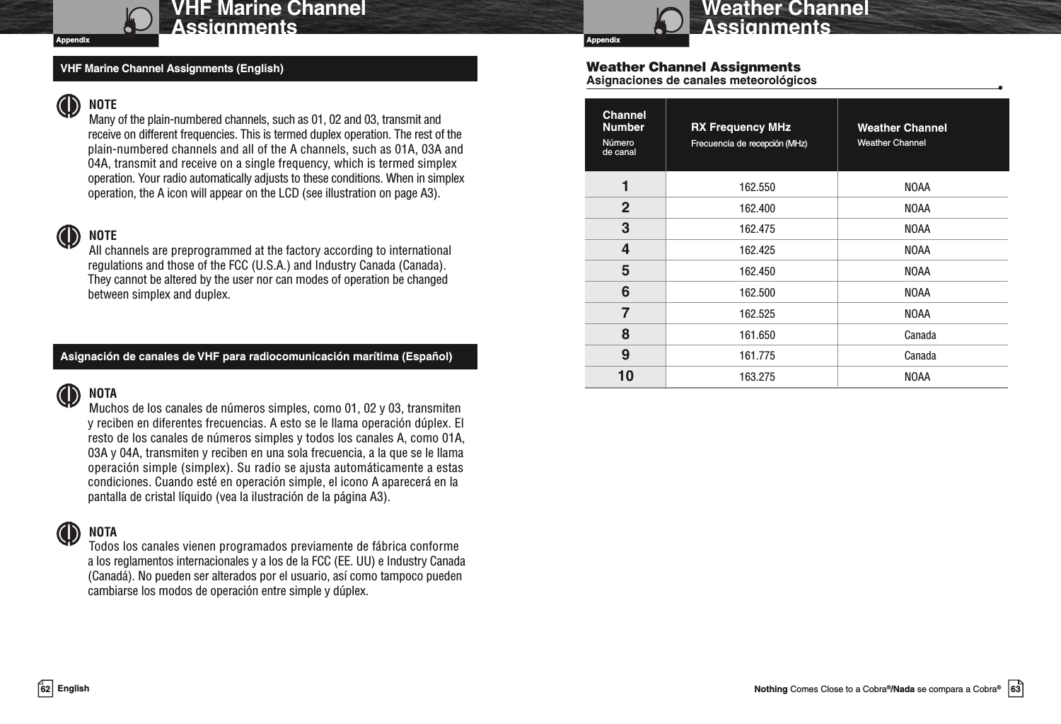 Appendix63Nothing Comes Close to a Cobra®/Nada se compara a Cobra®Weather ChannelAssignmentsAppendix62 EnglishNOAA Weather Channelsand AlertVHF Marine ChannelAssignmentsNOTEMany of the plain-numbered channels, such as 01, 02 and 03, transmit andreceive on different frequencies. This is termed duplex operation. The rest of theplain-numbered channels and all of the A channels, such as 01A, 03A and04A, transmit and receive on a single frequency, which is termed simplexoperation. Your radio automatically adjusts to these conditions. When in simplexoperation, the A icon will appear on the LCD (see illustration on page A3).NOTEAll channels are preprogrammed at the factory according to internationalregulations and those of the FCC (U.S.A.) and Industry Canada (Canada).They cannot be altered by the user nor can modes of operation be changedbetween simplex and duplex.NOTAMuchos de los canales de números simples, como 01, 02 y 03, transmiteny reciben en diferentes frecuencias. A esto se le llama operación dúplex. Elresto de los canales de números simples y todos los canales A, como 01A,03A y 04A, transmiten y reciben en una sola frecuencia, a la que se le llamaoperación simple (simplex). Su radio se ajusta automáticamente a estascondiciones. Cuando esté en operación simple, el icono A aparecerá en lapantalla de cristal líquido (vea la ilustración de la página A3).NOTATodos los canales vienen programados previamente de fábrica conformea los reglamentos internacionales y a los de la FCC (EE. UU) e Industry Canada(Canadá). No pueden ser alterados por el usuario, así como tampoco puedencambiarse los modos de operación entre simple y dúplex.Weather Channel AssignmentsAsignaciones de canales meteorológicos •RX Frequency MHzFrecuencia de recepción (MHz)ChannelNumberNúmerode canal1162.550 NOAA2162.400 NOAA3162.475 NOAA4162.425 NOAA5162.450 NOAA6162.500 NOAA7162.525 NOAA8161.650 Canada9161.775 Canada10 163.275 NOAAWeather ChannelWeather ChannelVHF Marine Channel Assignments (English)Asignación de canales de VHF para radiocomunicación marítima (Español)