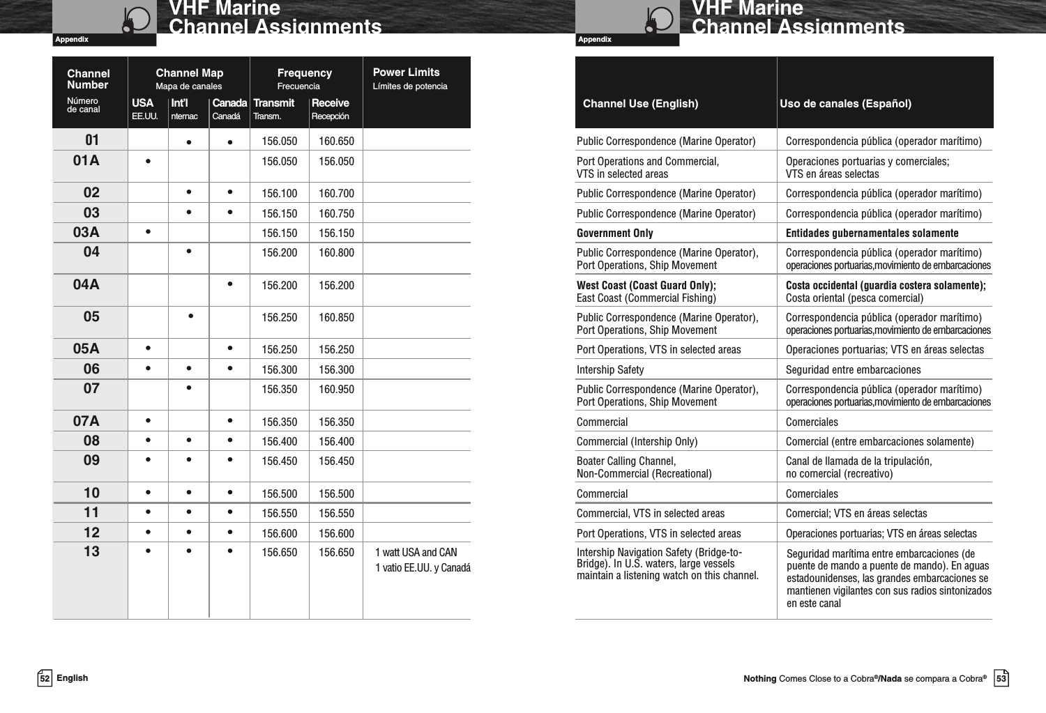 Appendix53Nothing Comes Close to a Cobra®/Nada se compara a Cobra®VHF MarineChannel AssignmentsAppendix52 EnglishVHF MarineChannel Assignments01 ••156.050 160.650 Public Correspondence (Marine Operator) Correspondencia pública (operador marítimo)01A •156.050 156.050 Port Operations and Commercial, Operaciones portuarias y comerciales;VTS in selected areas VTS en áreas selectas02 ••156.100 160.700 Public Correspondence (Marine Operator) Correspondencia pública (operador marítimo)03 ••156.150 160.750 Public Correspondence (Marine Operator) Correspondencia pública (operador marítimo)03A •156.150 156.150 Government Only Entidades gubernamentales solamente04 •156.200 160.800 Public Correspondence (Marine Operator), Correspondencia pública (operador marítimo)Port Operations, Ship Movement operaciones portuarias,movimiento de embarcaciones04A •156.200 156.200 West Coast (Coast Guard Only); Costa occidental (guardia costera solamente);East Coast (Commercial Fishing) Costa oriental (pesca comercial)05 •156.250 160.850 Public Correspondence (Marine Operator), Correspondencia pública (operador marítimo)Port Operations, Ship Movement operaciones portuarias,movimiento de embarcaciones05A • • 156.250 156.250 Port Operations, VTS in selected areas Operaciones portuarias; VTS en áreas selectas06 •••156.300 156.300 Intership Safety Seguridad entre embarcaciones07 •156.350 160.950 Public Correspondence (Marine Operator), Correspondencia pública (operador marítimo)Port Operations, Ship Movement operaciones portuarias,movimiento de embarcaciones07A • • 156.350 156.350 Commercial Comerciales08 •••156.400 156.400 Commercial (Intership Only) Comercial (entre embarcaciones solamente)09 •••156.450 156.450 Boater Calling Channel, Canal de llamada de la tripulación,Non-Commercial (Recreational) no comercial (recreativo)10 •••156.500 156.500 Commercial Comerciales11 •••156.550 156.550 Commercial, VTS in selected areas Comercial; VTS en áreas selectas12 •••156.600 156.600 Port Operations, VTS in selected areas Operaciones portuarias; VTS en áreas selectas13 •••156.650 156.650 1 watt USA and CAN Intership Navigation Safety (Bridge-to-Bridge). In U.S. waters, large vesselsmaintain a listening watch on this channel.Channel Use (English) Uso de canales (Español)Channel MapMapa de canalesChannelNumberNúmerode canalPower LimitsLímites de potenciaFrequencyFrecuenciaUSA Int’l Canada Transmit ReceiveEE.UU. nternac Canadá Transm. Recepción1 vatio EE.UU. y CanadáSeguridad marítima entre embarcaciones (depuente de mando a puente de mando). En aguasestadounidenses, las grandes embarcaciones semantienen vigilantes con sus radios sintonizadosen este canal