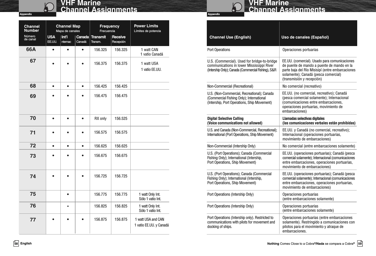 Appendix59Nothing Comes Close to a Cobra®/Nada se compara a Cobra®VHF MarineChannel AssignmentsAppendix58 EnglishVHF MarineChannel Assignments66A •••156.325 156.325 1 watt CAN Port Operations Operaciones portuarias67 •••156.375 156.375 1 watt USA68 •••156.425 156.425 Non-Commercial (Recreational) No comercial (recreativo)69 •••156.475 156.475 U.S. (Non-Commercial, Recreational); Canada(Commercial Fishing Only); International(Intership, Port Operations, Ship Movement)70 •••RX only 156.525 Digital Selective Calling Llamadas selectivas digitales(Voice communications not allowed) (las comunicaciones verbales están prohibidas)71 •••156.575 156.575 U.S. and Canada (Non-Commercial, Recreational); EE.UU. y Canadá (no comercial, recreativo);International (Port Operations, Ship Movement) Internacional (operaciones portuarias,movimiento de embarcaciones)72 •••156.625 156.625 Non-Commercial (Intership Only) No comercial (entre embarcaciones solamente)73 •••156.675 156.675 U.S. (Port Operations); Canada (Commercial EE.UU. (operaciones portuarias); Canadá (pescaFishing Only); International (Intership, comercial solamente); Internacional (comunicacionesPort Operations, Ship Movement) entre embarcaciones, operaciones portuarias,movimiento de embarcaciones)74 •••156.725 156.725 U.S. (Port Operations); Canada (Commercial EE.UU. (operaciones portuarias); Canadá (pescaFishing Only); International (Intership, comercial solamente); Internacional (comunicacionesPort Operations, Ship Movement) entre embarcaciones, operaciones portuarias,movimiento de embarcaciones)75 •156.775 156.775 1 watt Only Int. Port Operations (Intership Only) Operaciones portuarias(entre embarcaciones solamente)76 •156.825 156.825 1 watt Only Int. Port Operations (Intership Only) Operaciones portuarias(entre embarcaciones solamente)77 •••156.875 156.875 1 watt USA and CAN Port Operations (Intership only). Restricted to Operaciones portuarias (entre embarcacionescommunications with pilots for movement and solamente). Restringido a comunicaciones condocking of ships. pilotos para el movimiento y atraque deembarcaciones.Channel Use (English) Uso de canales (Español)Channel MapMapa de canalesChannelNumberNúmerode canalPower LimitsLímites de potenciaFrequencyFrecuenciaUSA Int’l Canada Transmit ReceiveEE.UU. nternac Canadá Transm. RecepciónU.S. (Commercial). Used for bridge-to-bridgecommunications in lower Mississippi River(IntershipOnly);Canada(CommercialFishing), S&amp;REE.UU. (comercial). Usado para comunicacionesde puente de mando a puente de mando en laparte baja del Río Misisipí (entre embarcacionessolamente); Canadá (pesca comercial)(transmisión y recepción)EE.UU. (no comercial, recreativo); Canadá(pesca comercial solamente); Internacional(comunicaciones entre embarcaciones,operaciones portuarias, movimiento deembarcaciones)1 vatio Canadá1 vatio EE.UU.Sólo 1 vatio Int.Sólo 1 vatio Int.1 vatio EE.UU. y Canadá