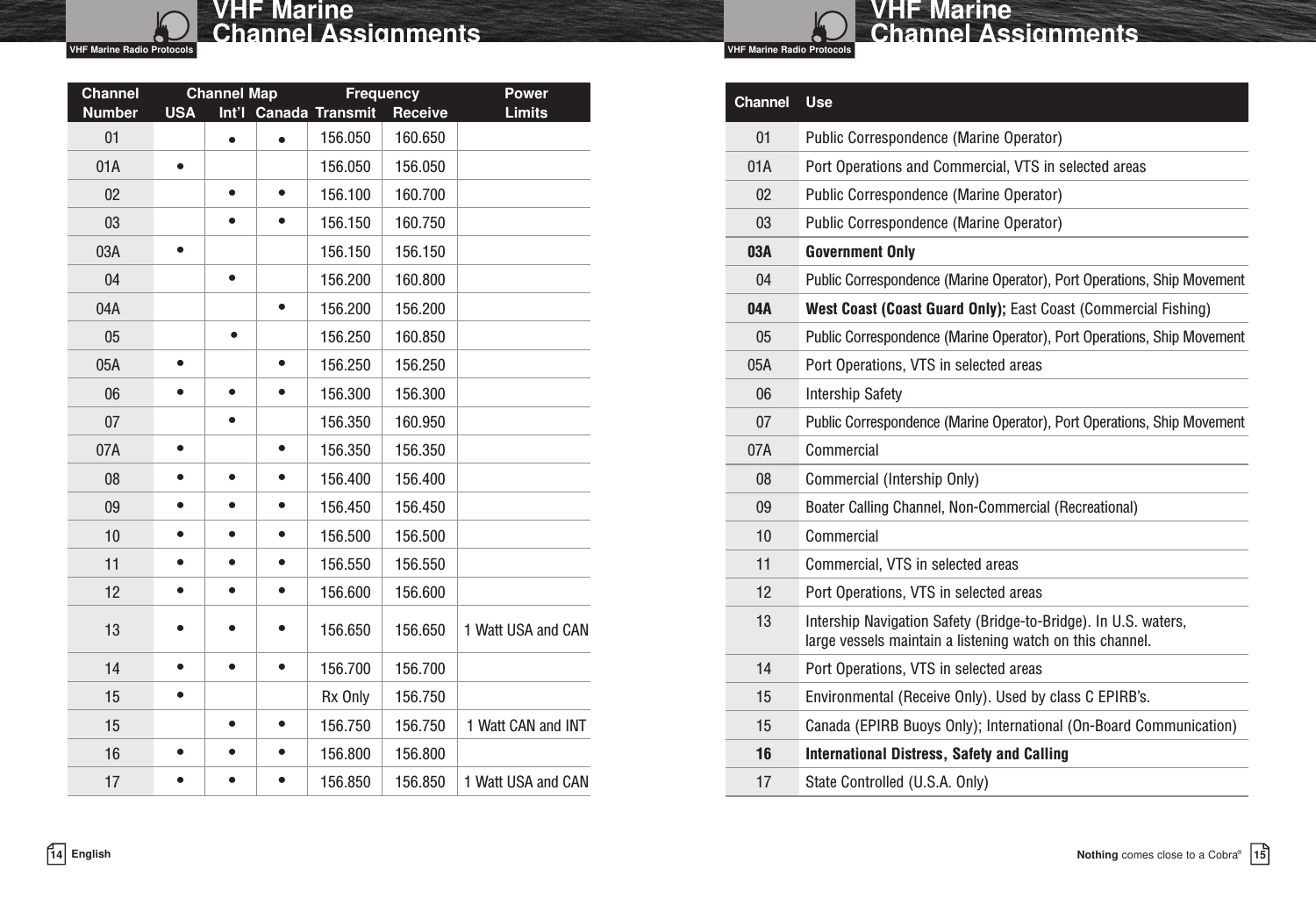 14 EnglishVHF Marine Channel AssignmentsVHF Marine Radio ProtocolsNothing comes close to a Cobra®VHF Marine Channel Assignments15VHF Marine Radio ProtocolsChannel Use01 Public Correspondence (Marine Operator)01A Port Operations and Commercial, VTS in selected areas02 Public Correspondence (Marine Operator)03 Public Correspondence (Marine Operator)03A Government Only04 Public Correspondence (Marine Operator), Port Operations, Ship Movement04A West Coast (Coast Guard Only); East Coast (Commercial Fishing) 05 Public Correspondence (Marine Operator), Port Operations, Ship Movement05A Port Operations, VTS in selected areas06 Intership Safety07 Public Correspondence (Marine Operator), Port Operations, Ship Movement07A Commercial08 Commercial (Intership Only)09 Boater Calling Channel, Non-Commercial (Recreational)10 Commercial11 Commercial, VTS in selected areas12 Port Operations, VTS in selected areas13 Intership Navigation Safety (Bridge-to-Bridge). In U.S. waters, large vessels maintain a listening watch on this channel.14 Port Operations, VTS in selected areas15 Environmental (Receive Only). Used by class C EPIRB’s.15 Canada (EPIRB Buoys Only); International (On-Board Communication)16 International Distress, Safety and Calling 17 State Controlled (U.S.A. Only)Channel Channel Map Frequency PowerNumber USA Int’l Canada Transmit Receive Limits01 ••156.050 160.65001A •156.050 156.05002 ••156.100 160.70003 ••156.150 160.75003A •156.150 156.15004 •156.200 160.80004A •156.200 156.20005 •156.250 160.85005A ••156.250 156.25006 •••156.300 156.30007 •156.350 160.95007A ••156.350 156.35008 •••156.400 156.40009 •••156.450 156.45010 •••156.500 156.50011 •••156.550 156.55012 •••156.600 156.60013 •••156.650 156.650 1 Watt USA and CAN14 •••156.700 156.70015 •Rx Only 156.75015 ••156.750 156.750 1 Watt CAN and INT16 •••156.800 156.80017 •••156.850 156.850 1 Watt USA and CAN